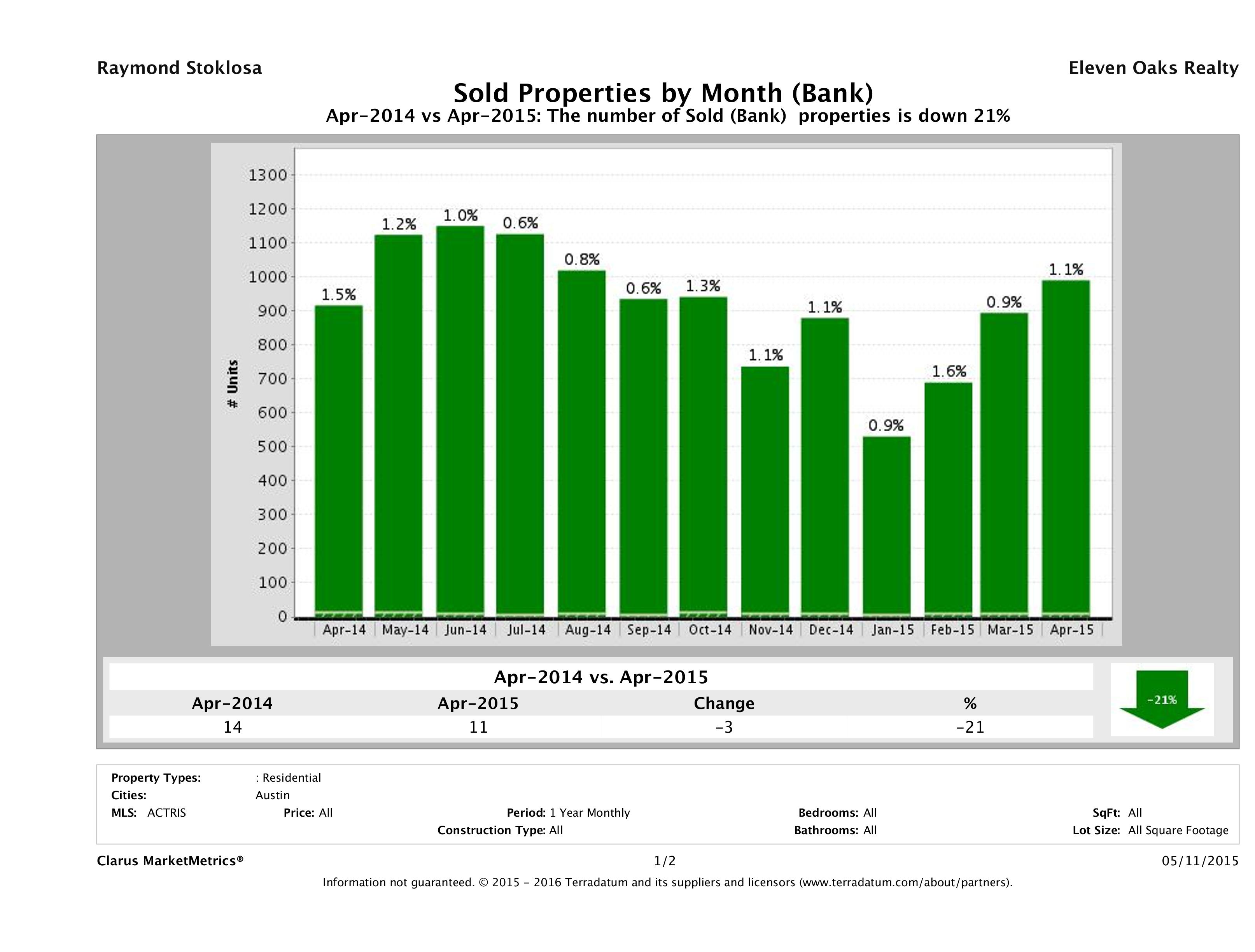 austin foreclosures sold April 2015