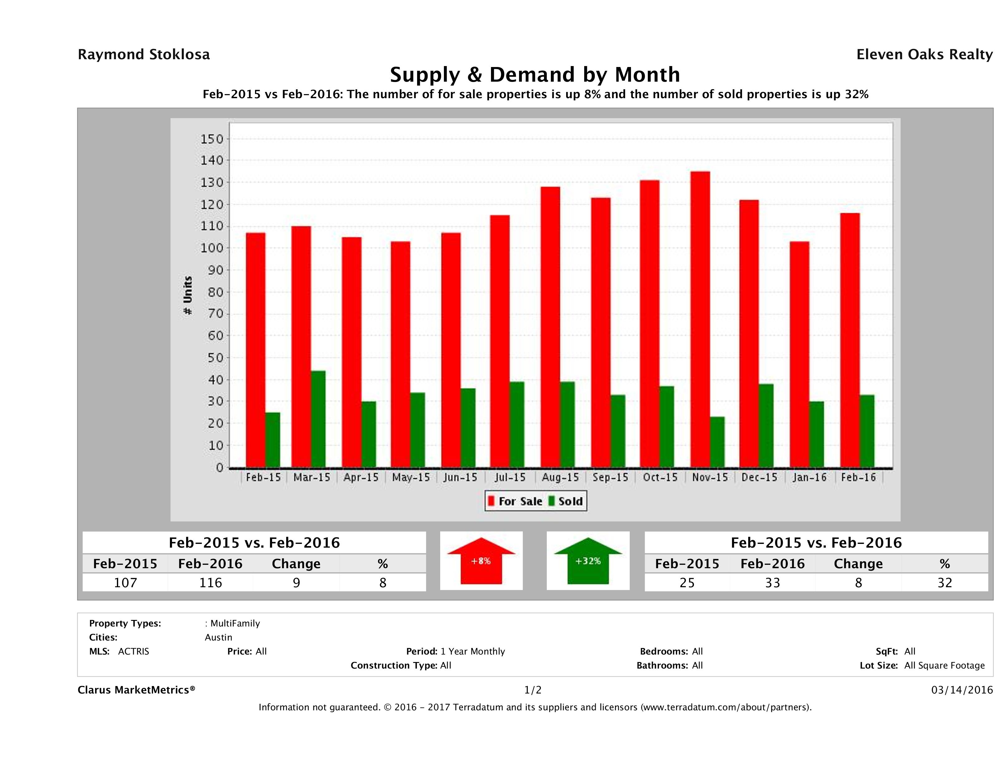 Austin multi family real estate market supply and demand February 2016