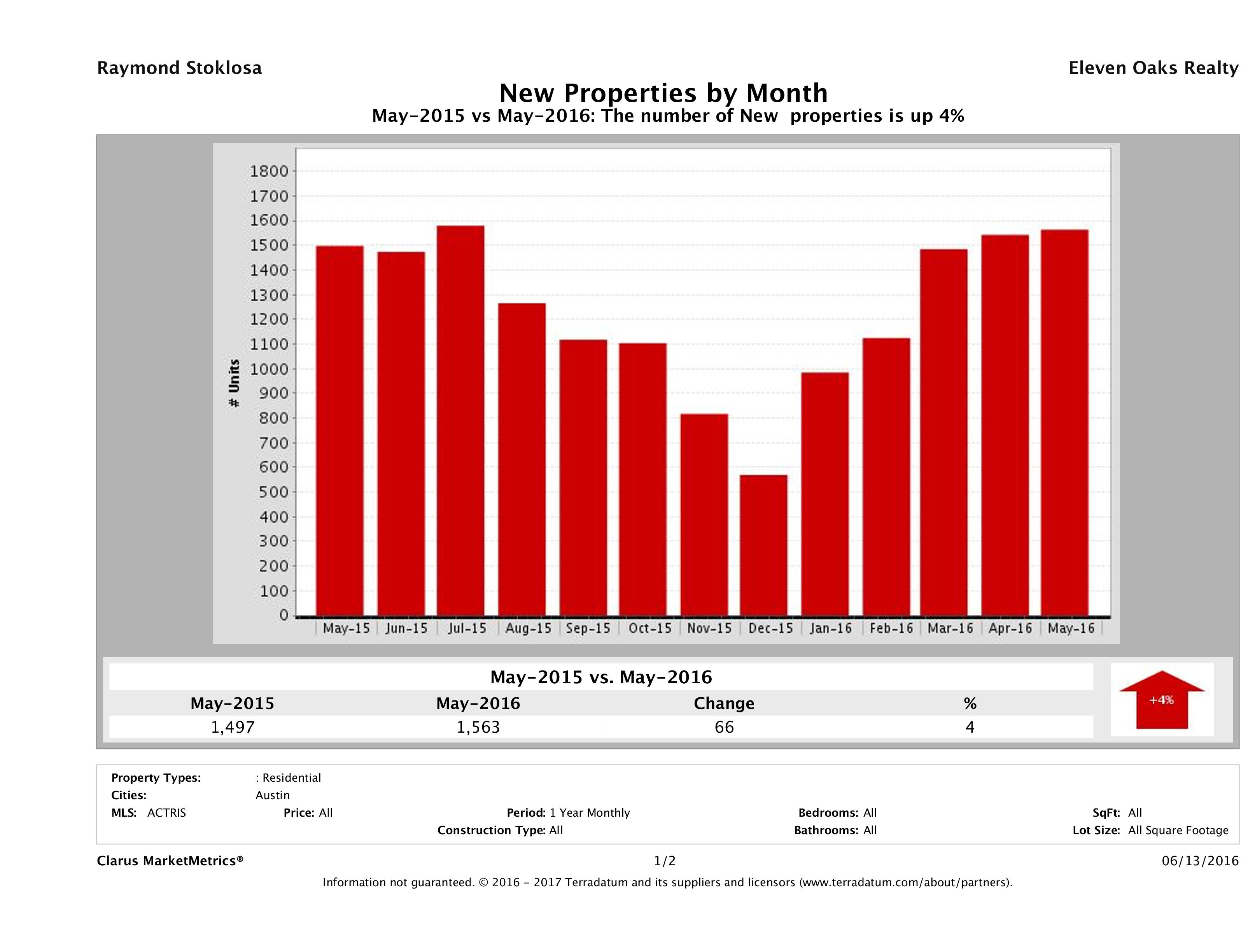 Austin number of new listings May 2016