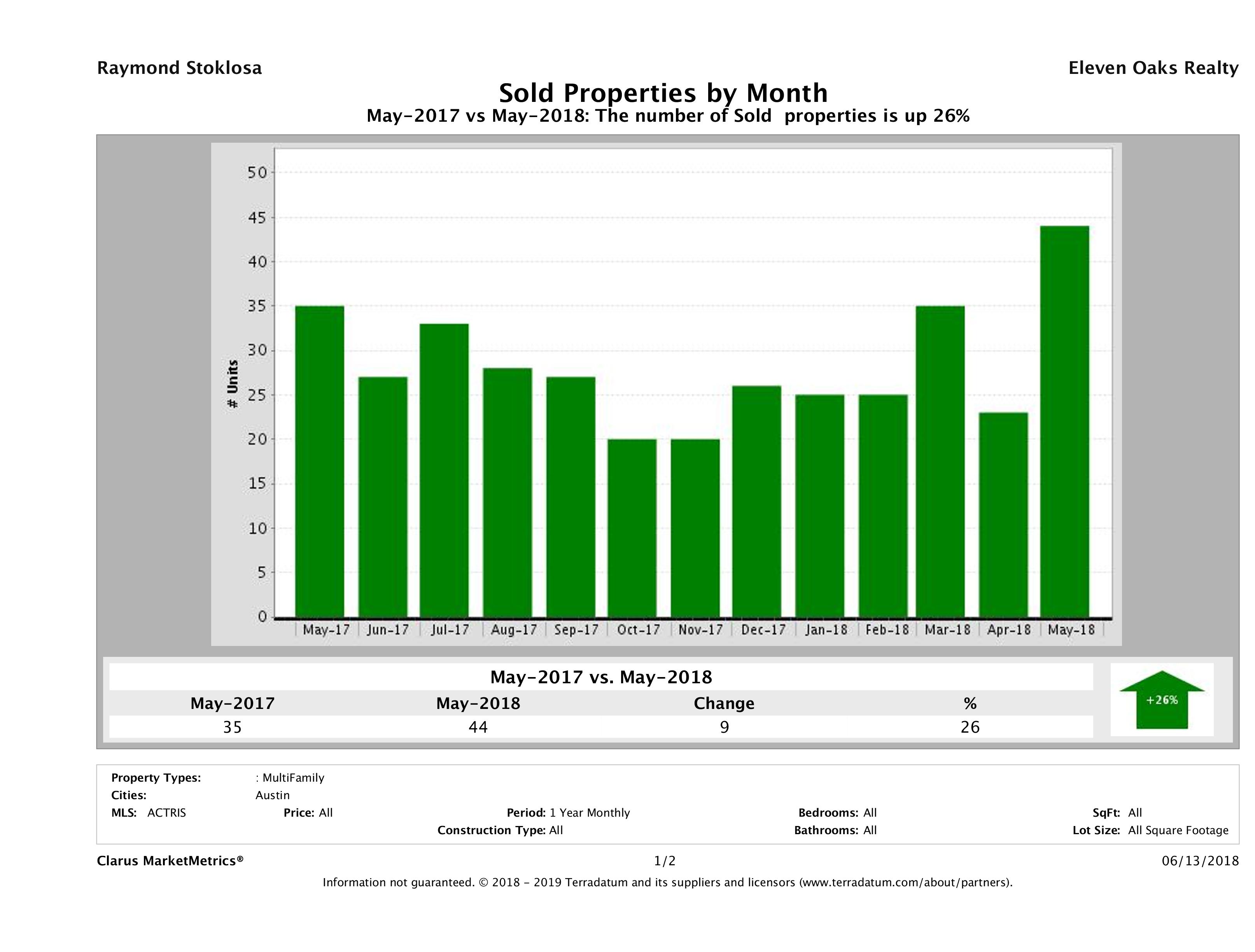 Austin number of multi family properties sold May 2018