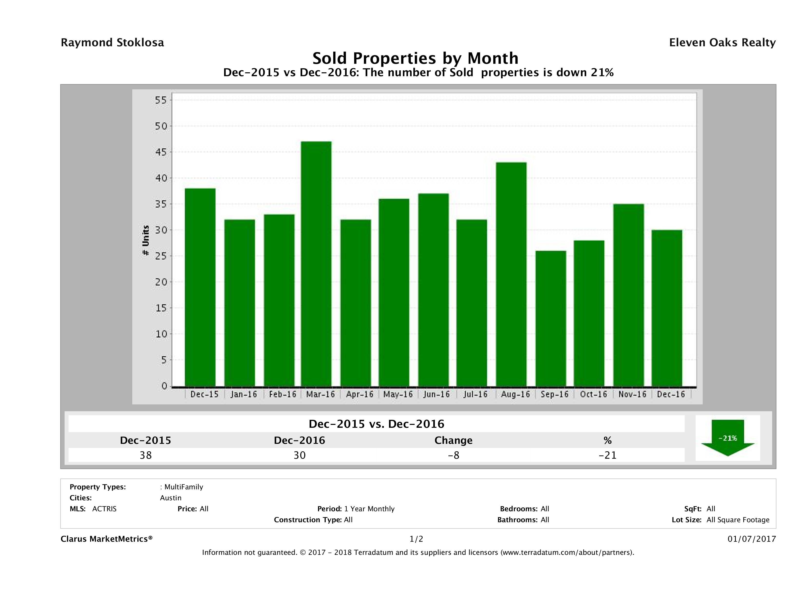 Austin number of multi family properties sold December 2016