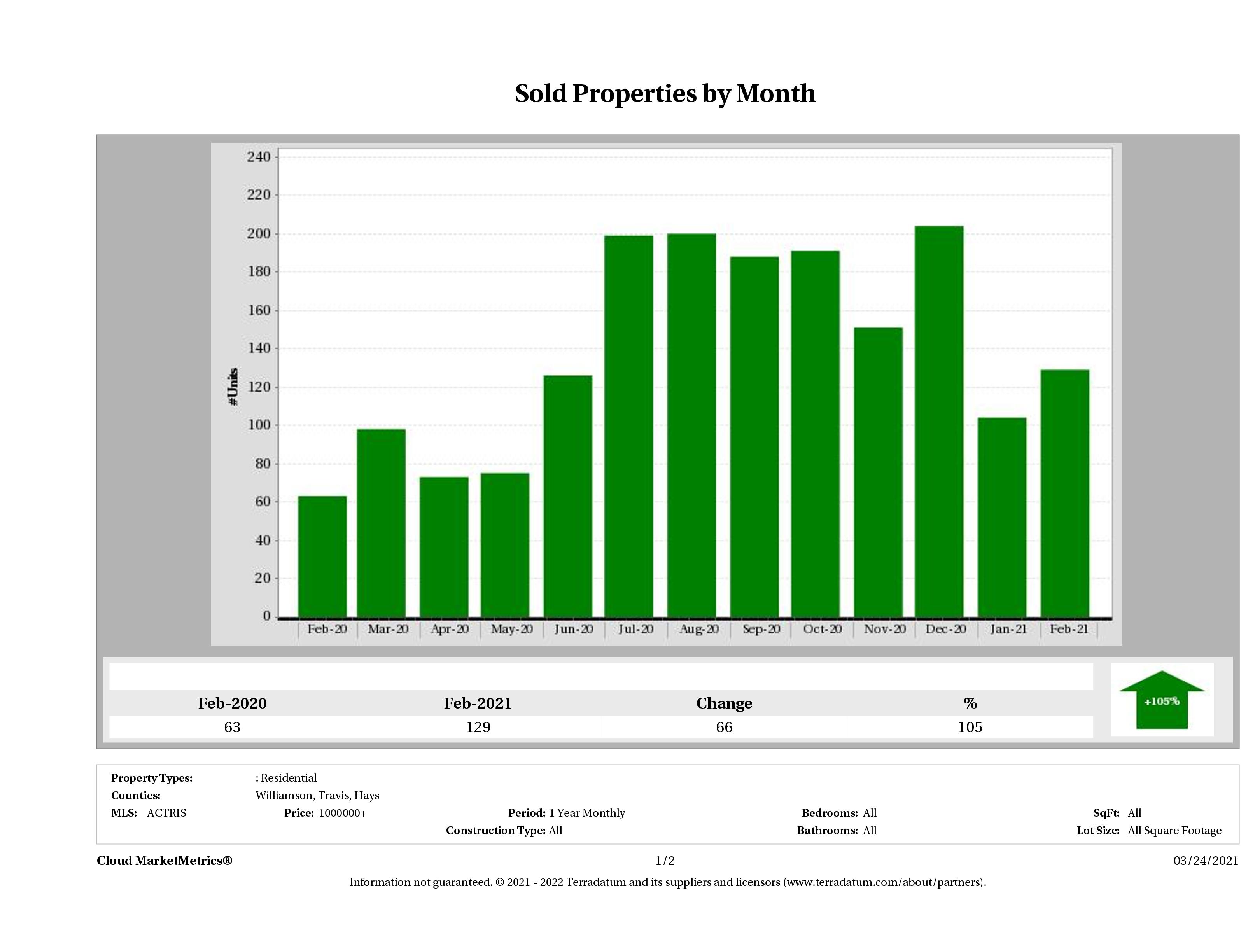 Austin number of luxury homes sold February 2021