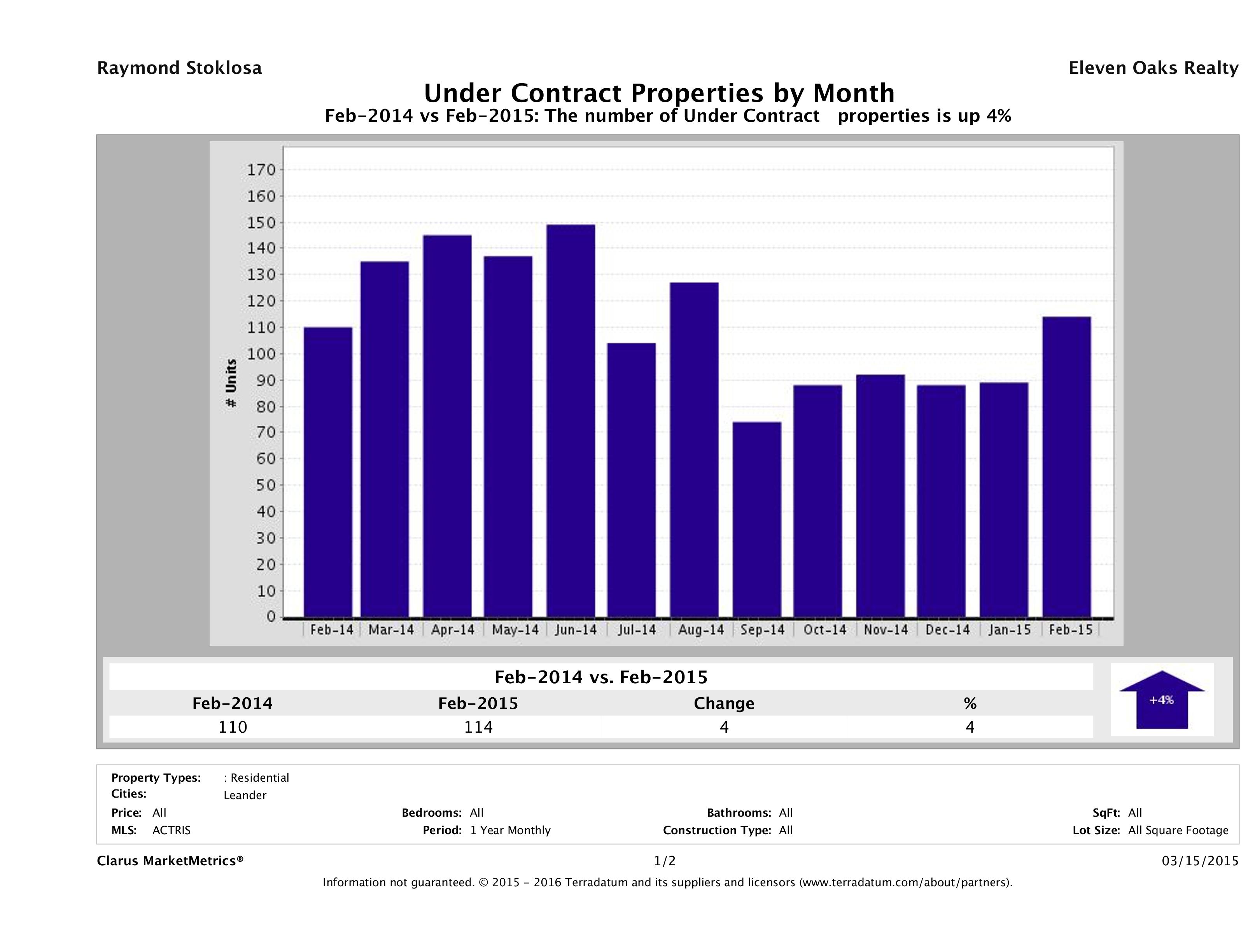 Leander number of homes under contract February 2015