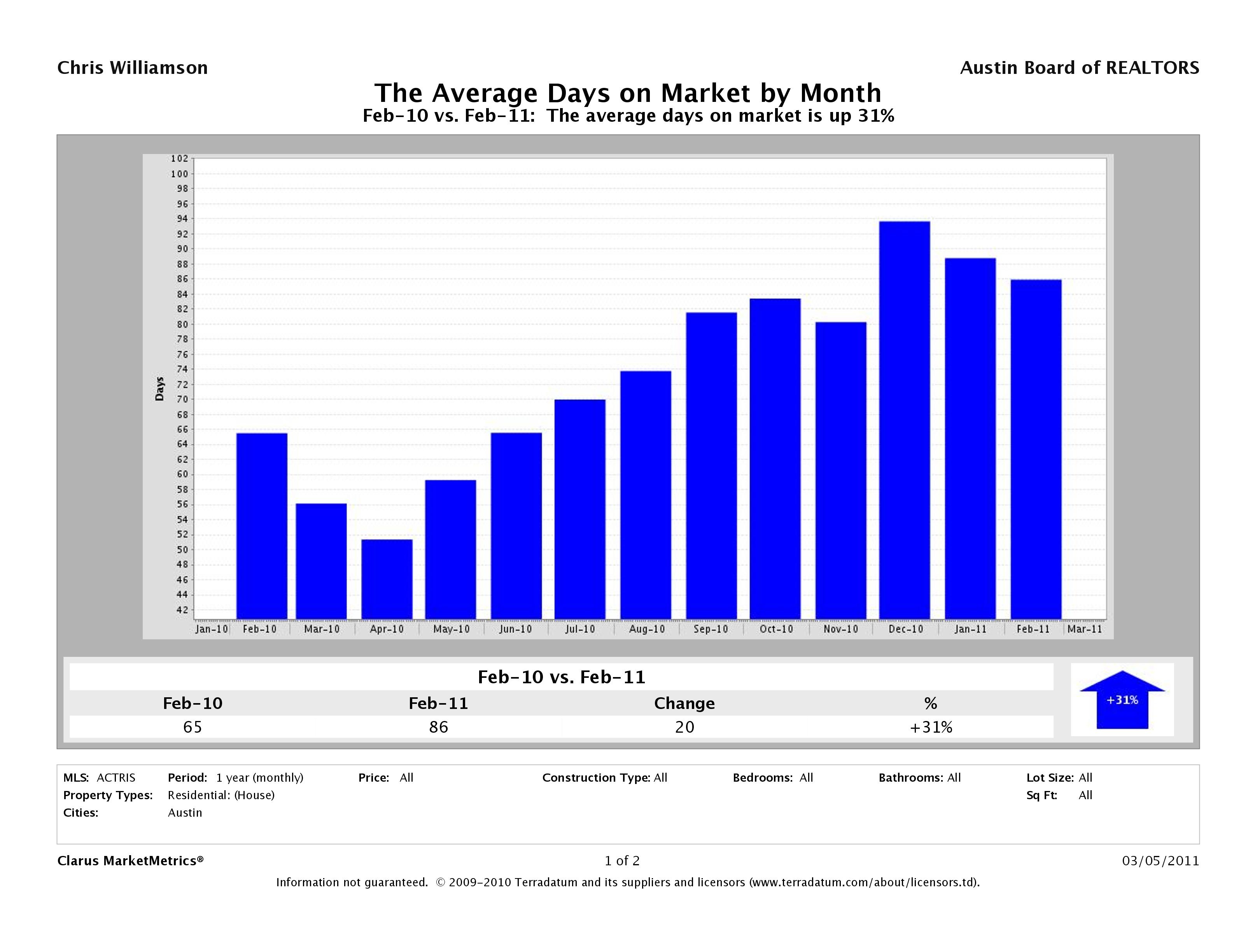 Austin average days on market homes february 2011