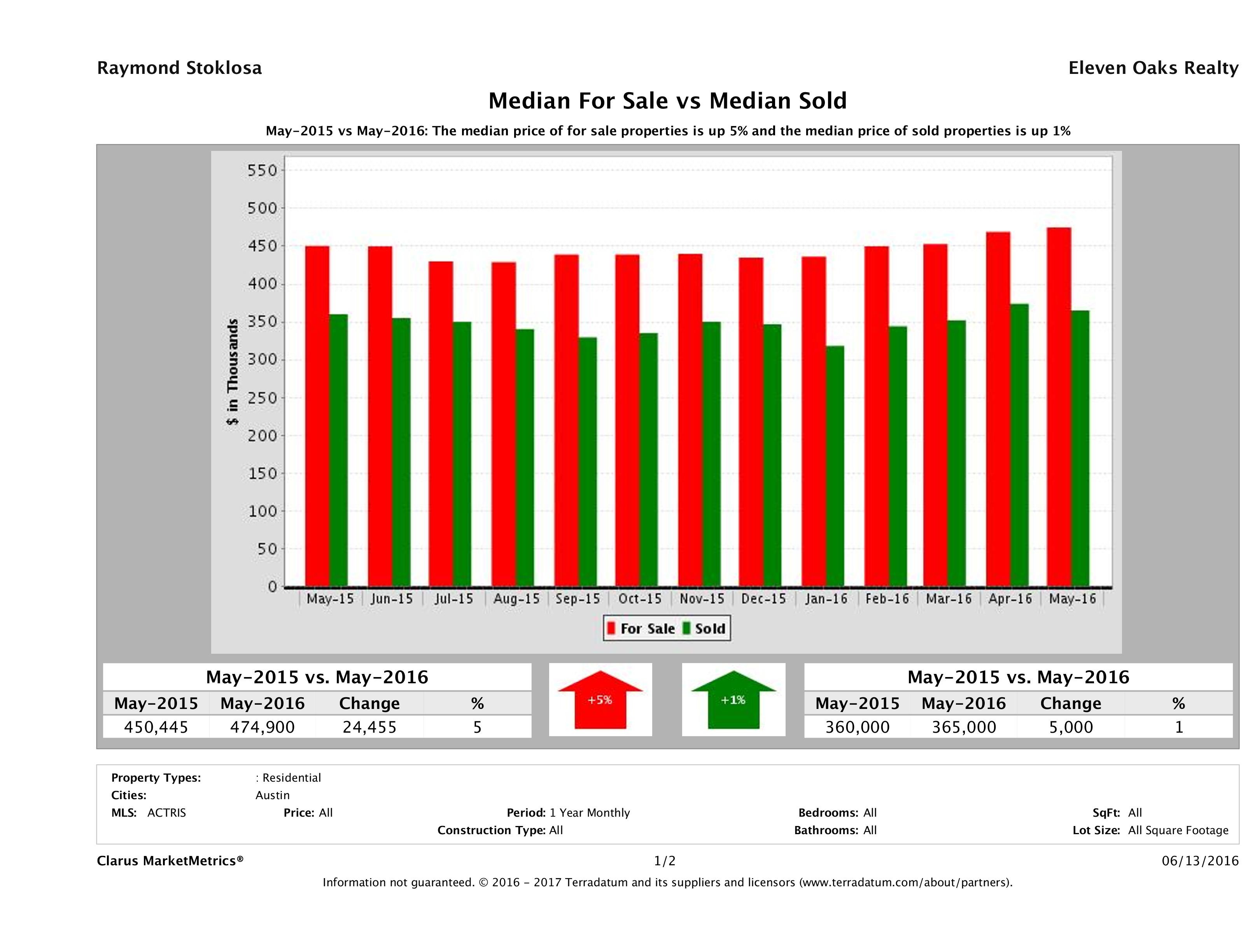 Austin home pricing equilibrium May 2016