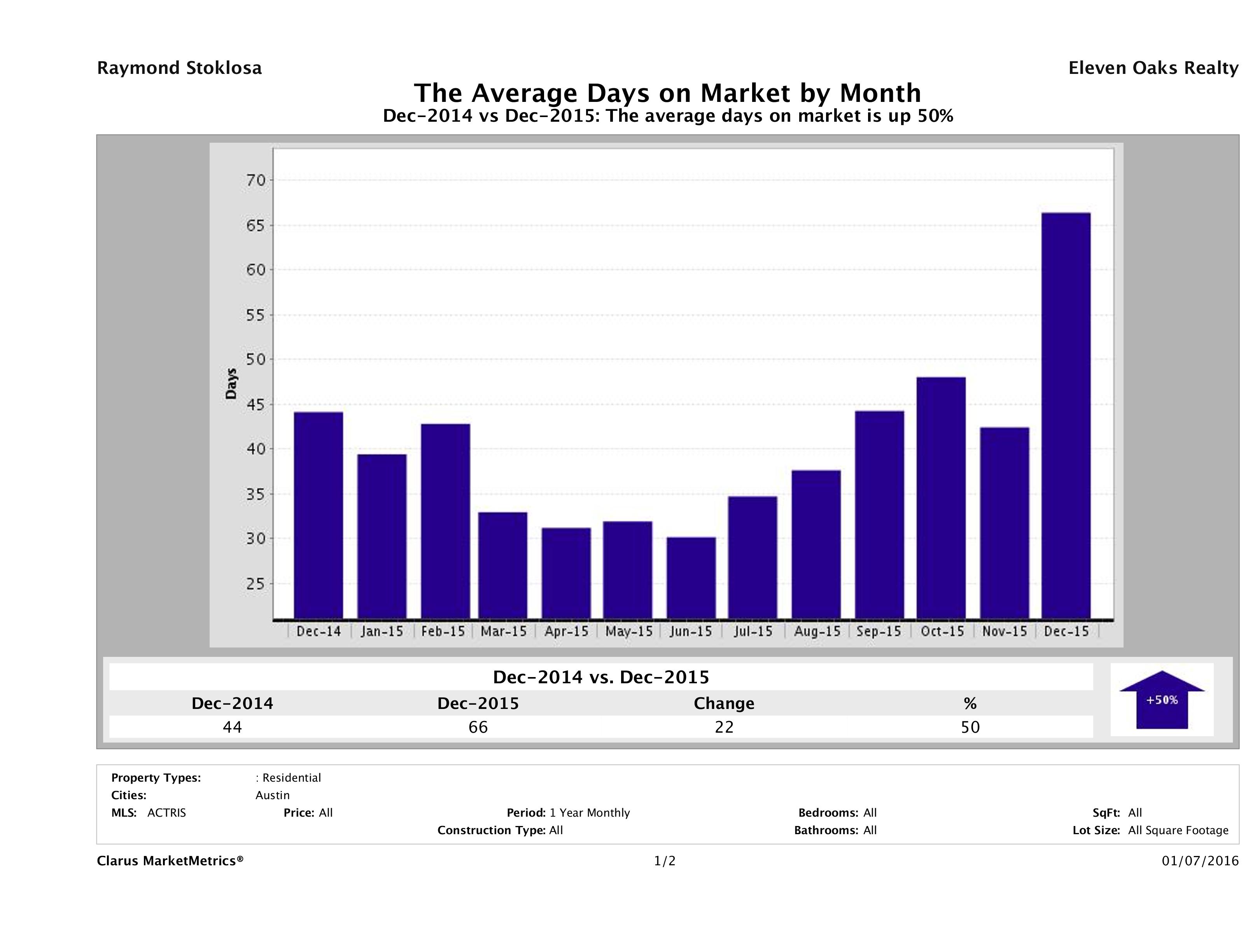 Austin condos average days on market December 2015