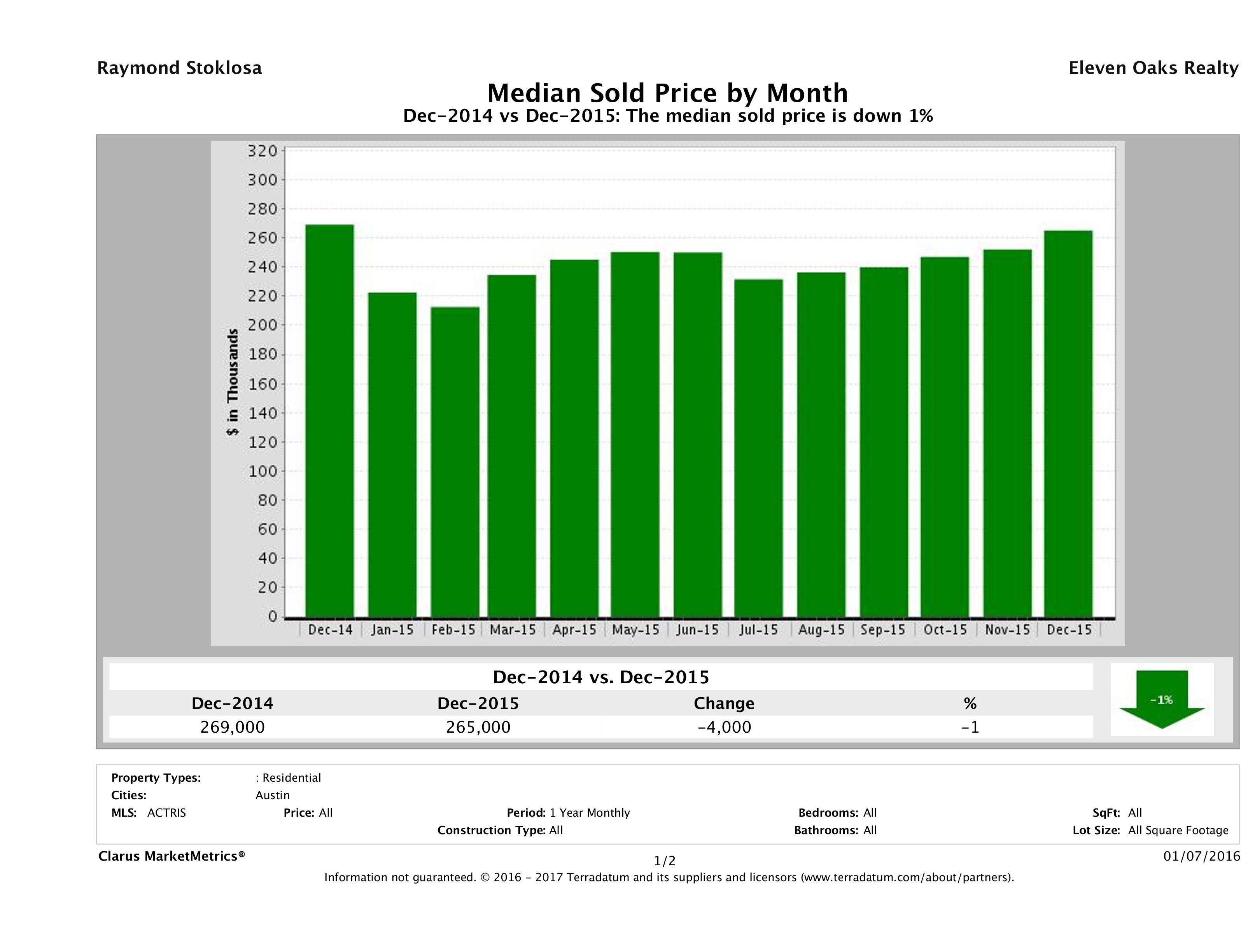 Austin median condo price December 2015