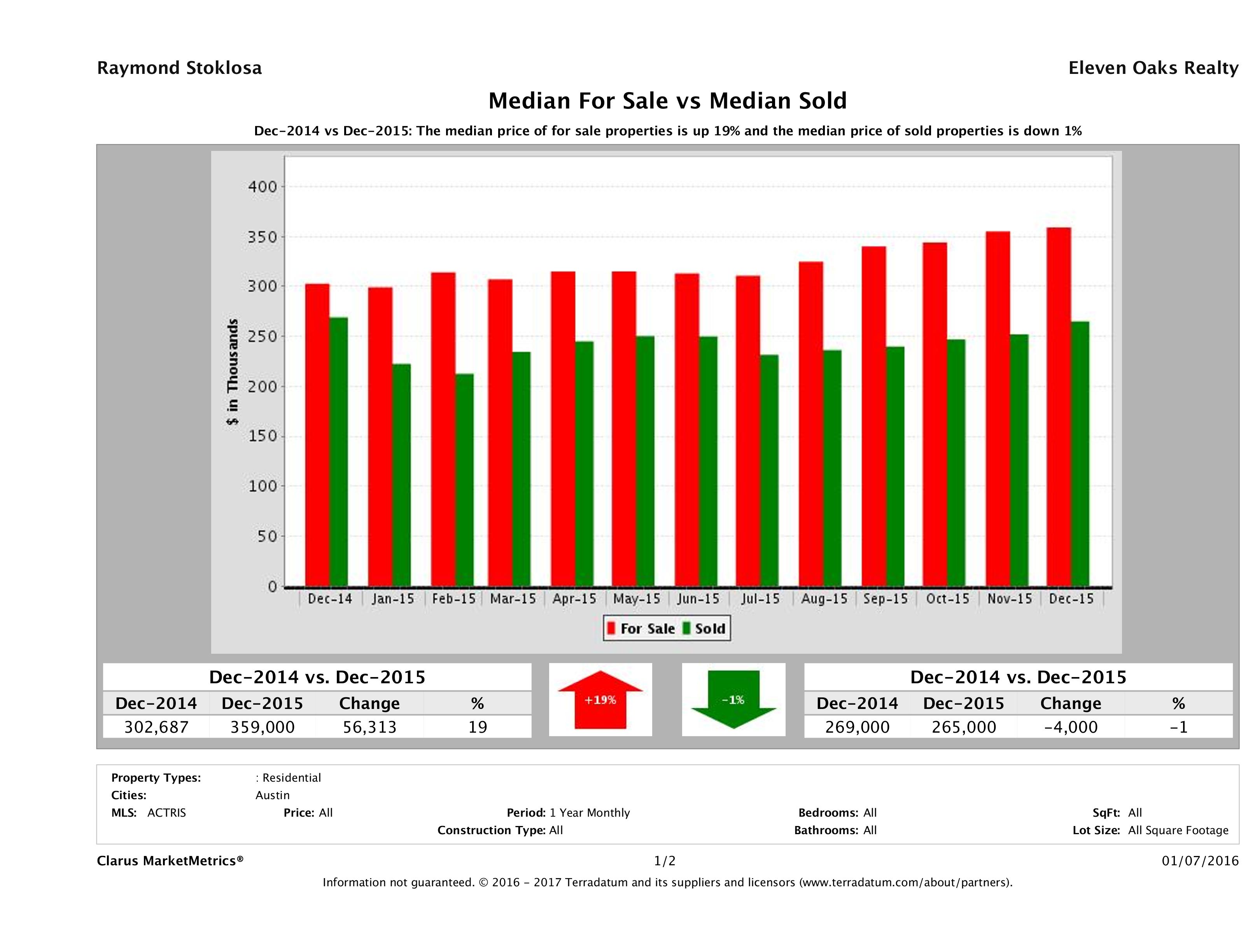 median for sale median sold price Austin condos December 2015