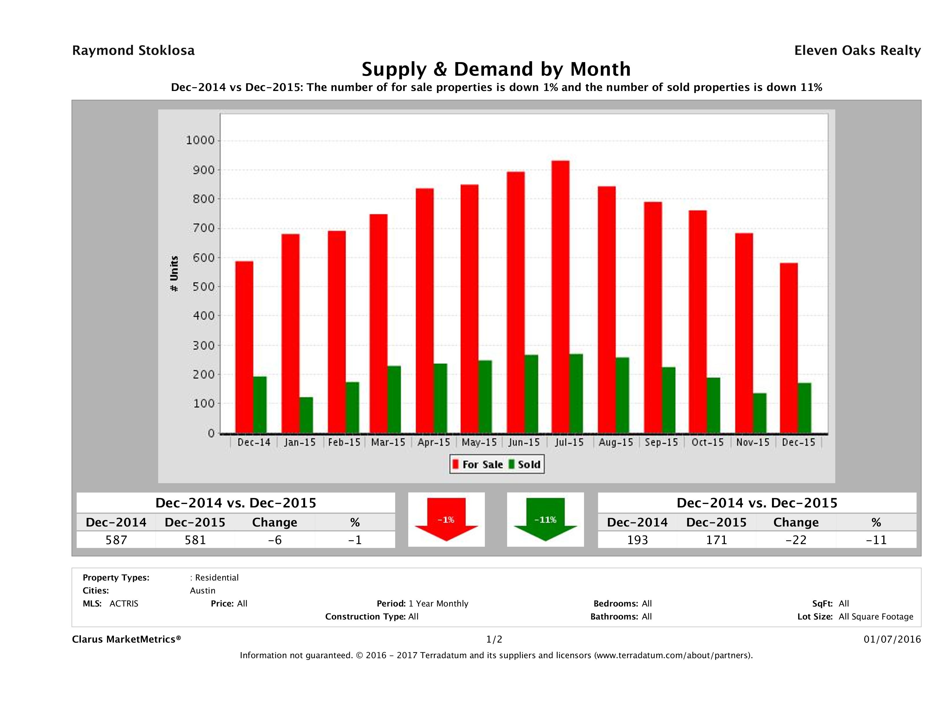 Austin condo supply demand December 2015