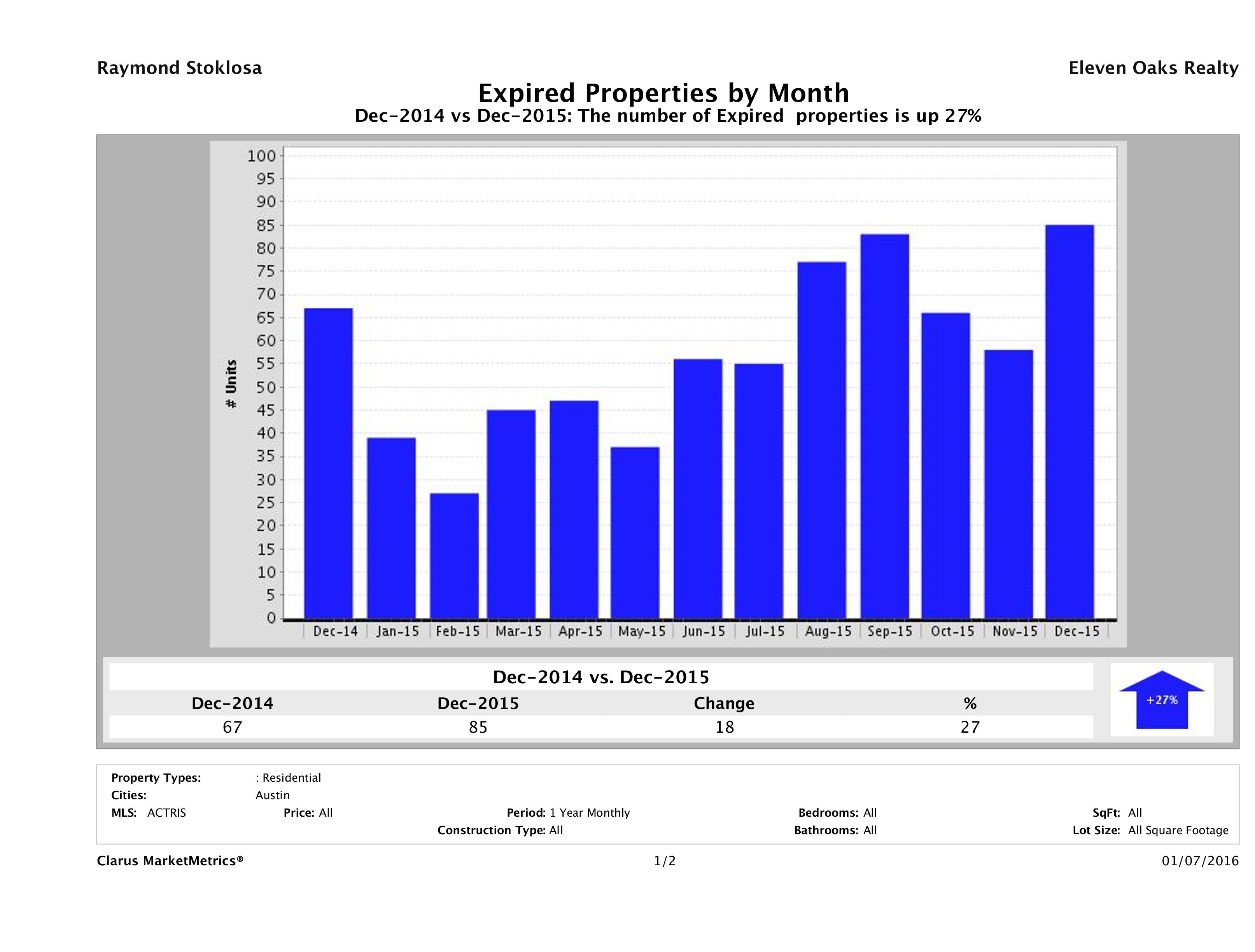 Austin condos taken off market December 2015