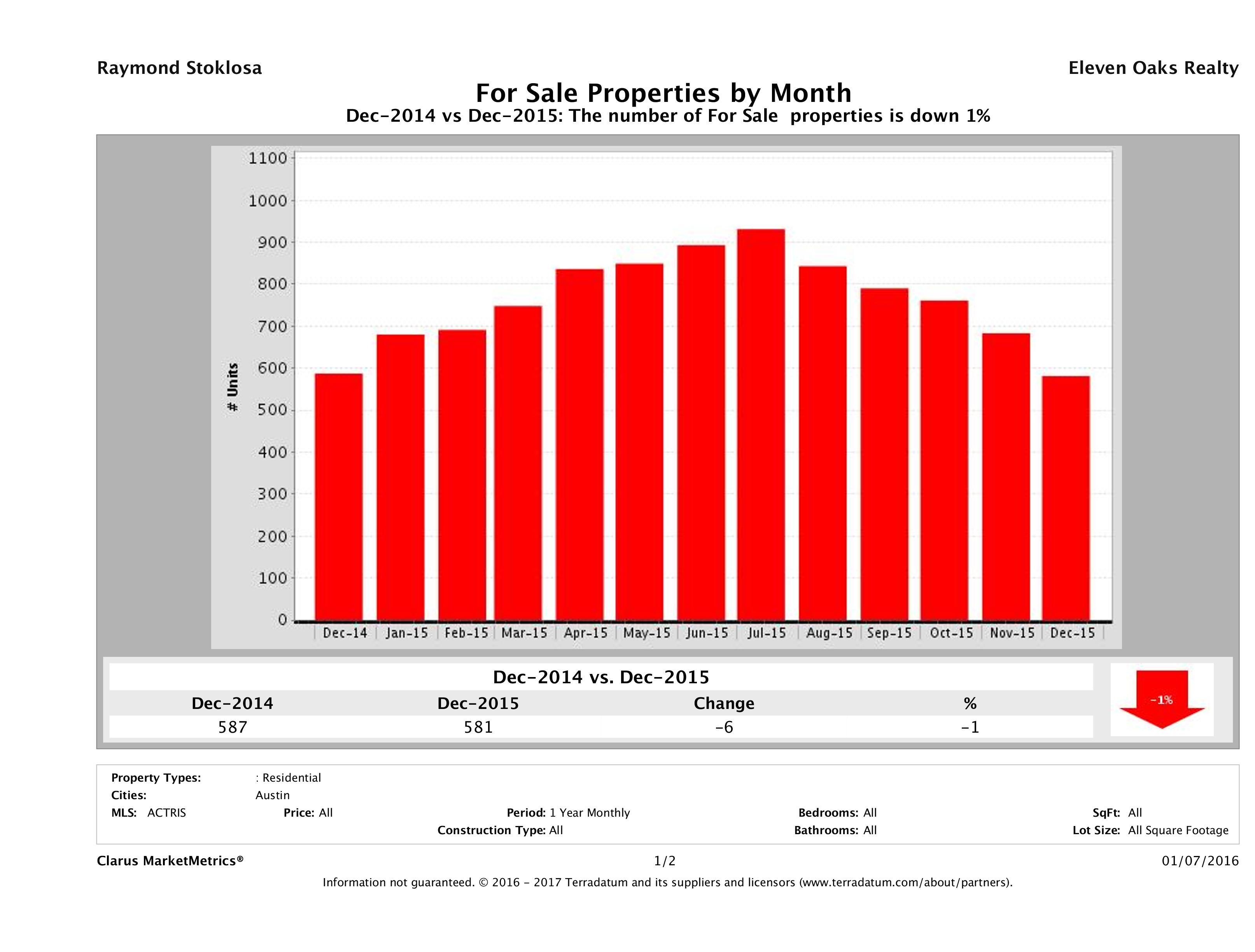 Austin condos for sale December 2015