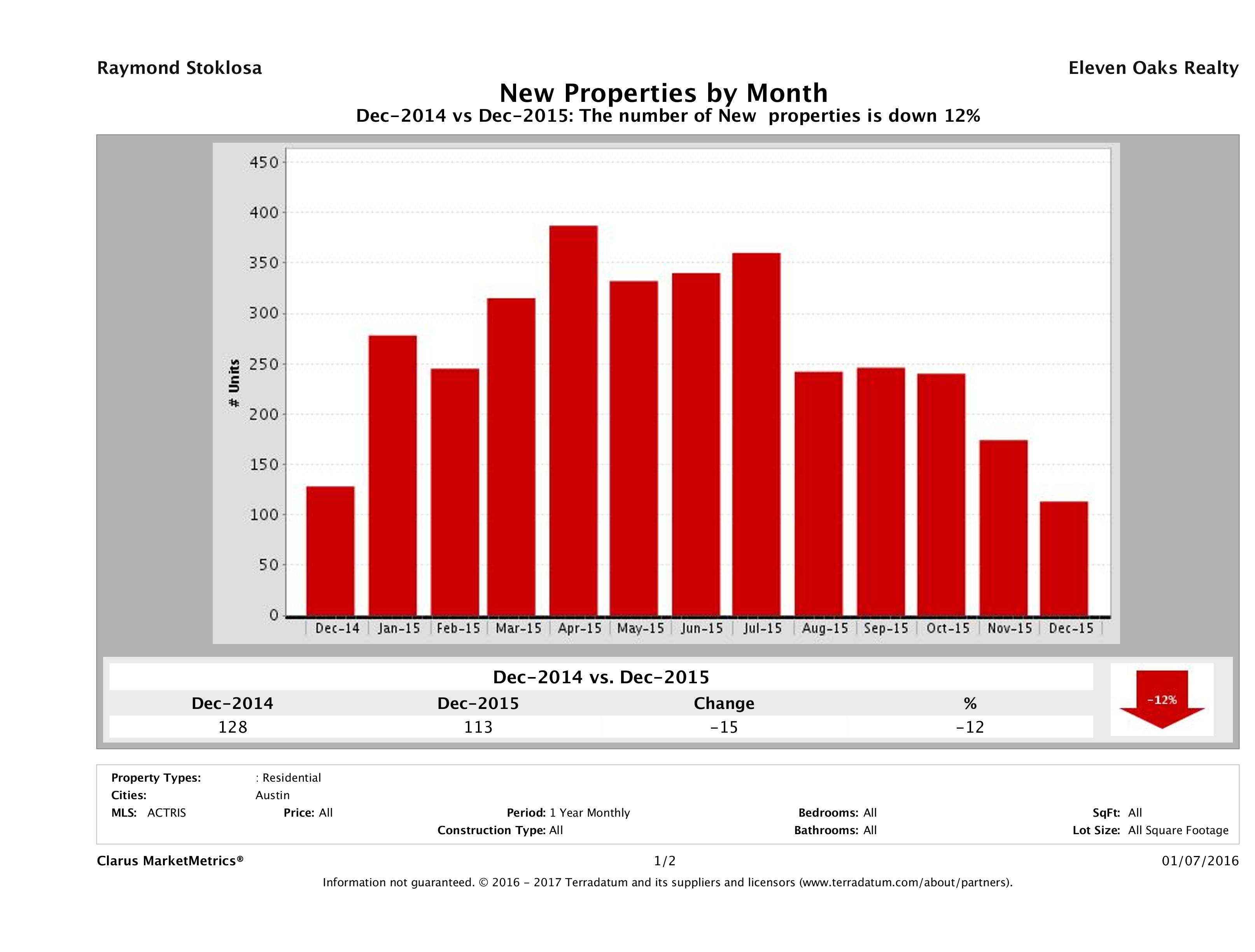 Austin condos listed for sale December 2015
