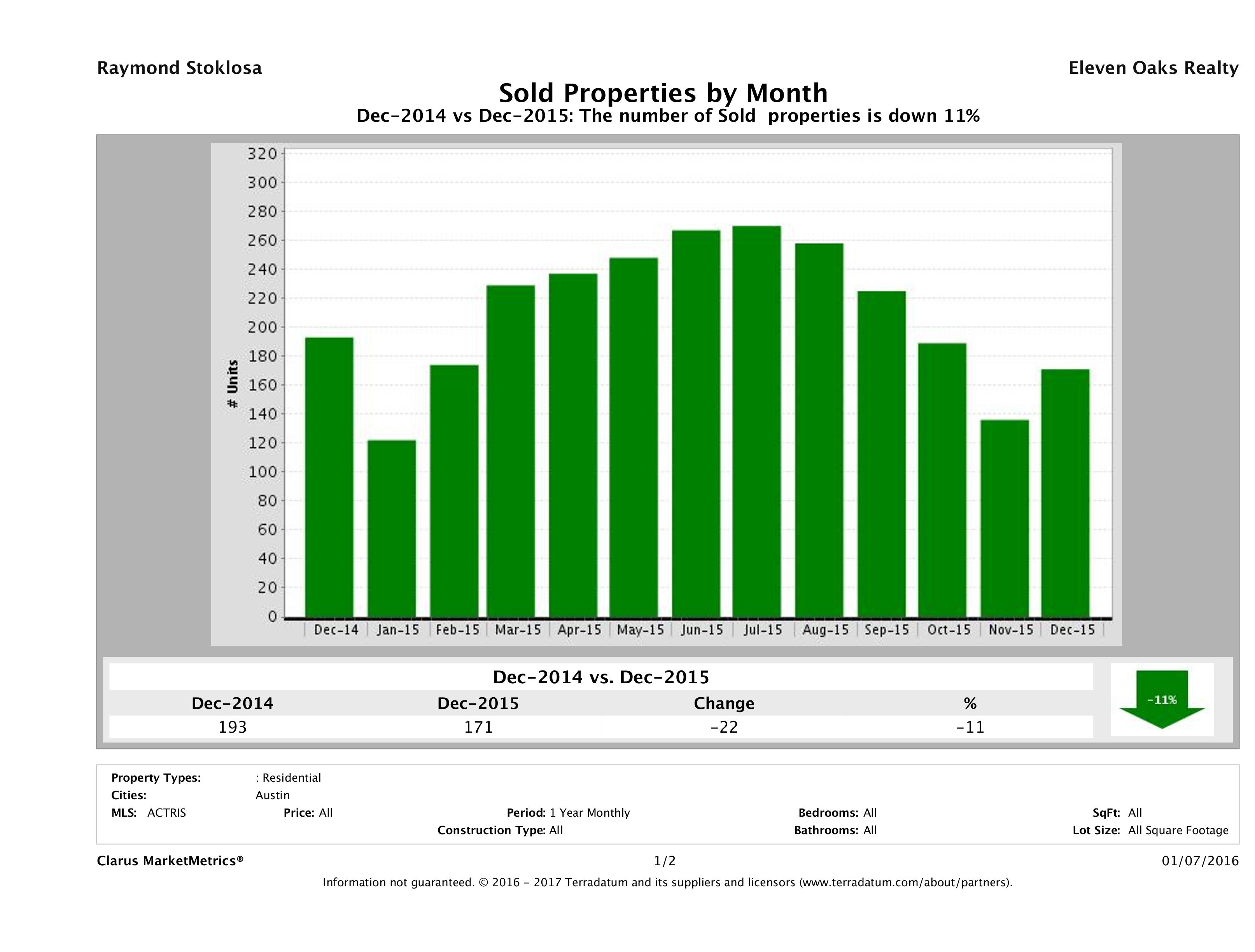 Austin condos sold December 2015