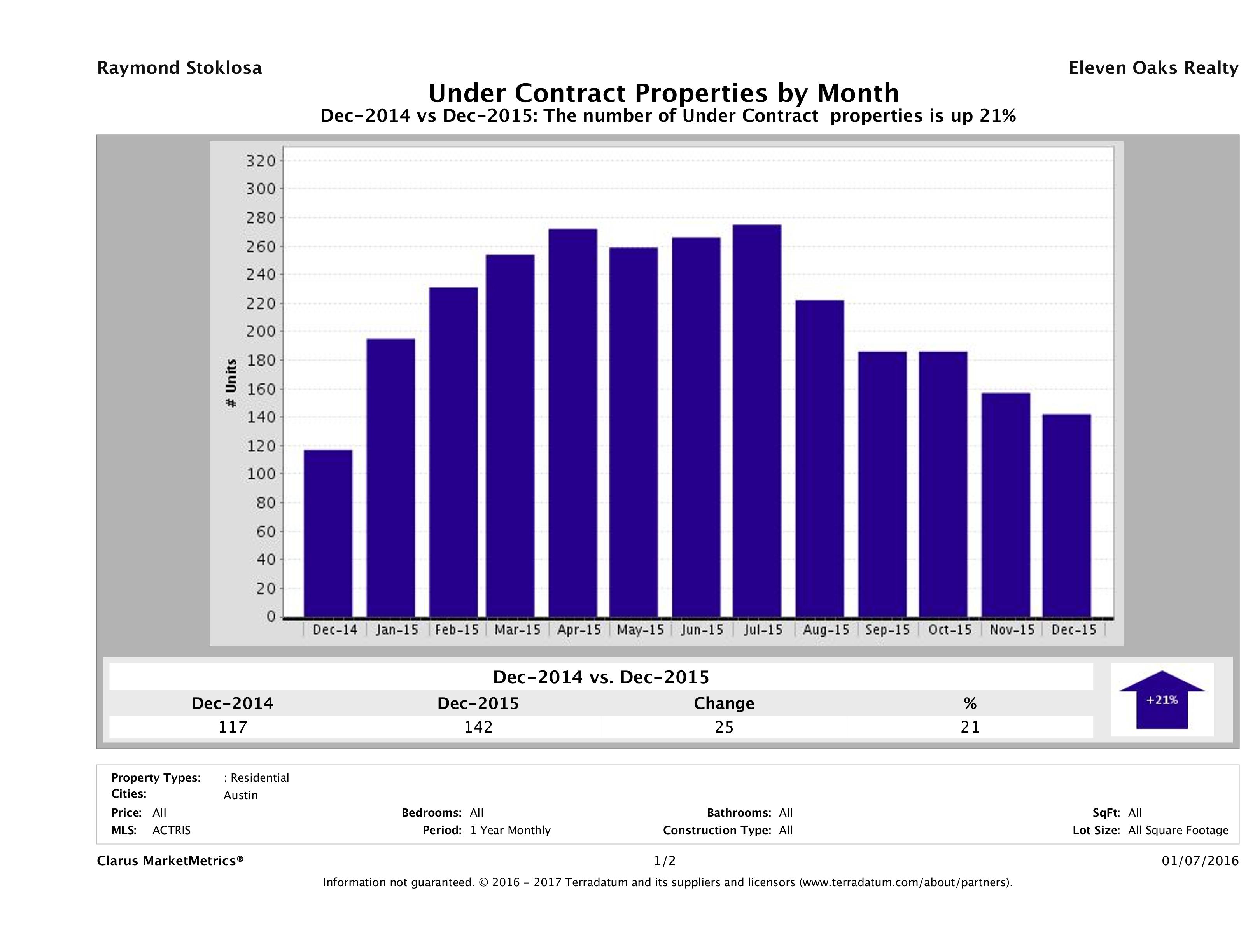 Austin condos under contract December 2015