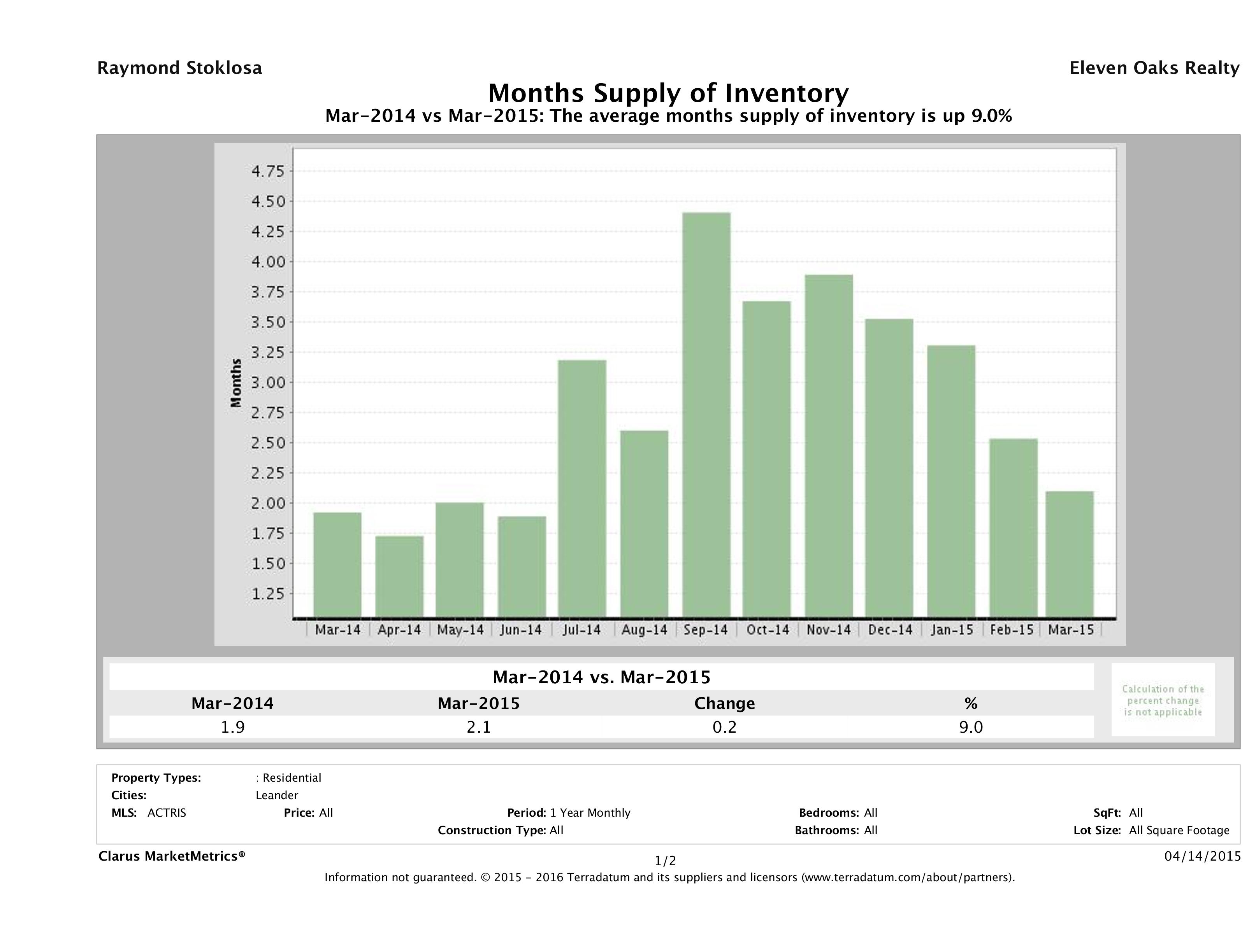 Leander single family home months inventory March 2015