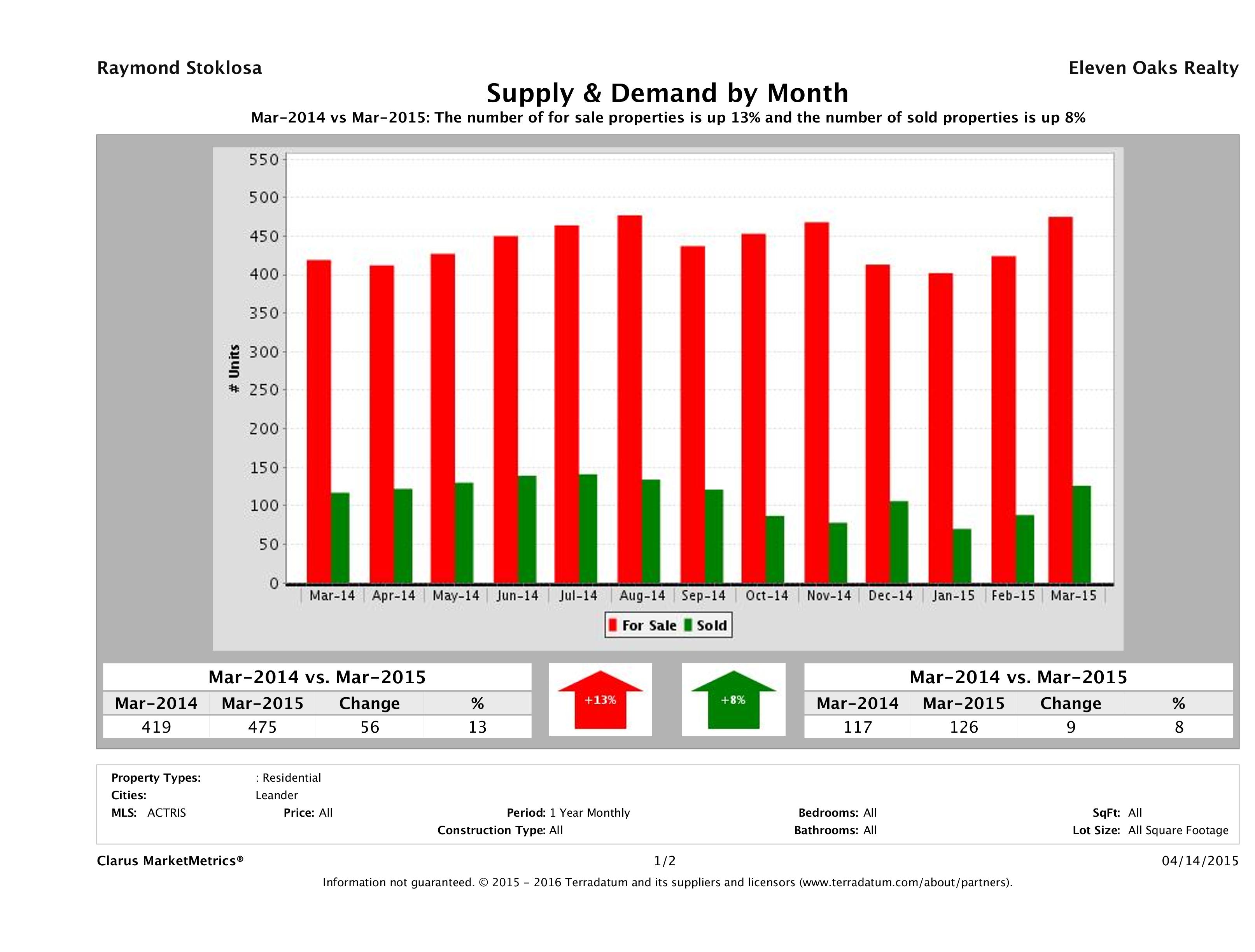 Leander real estate market supply and demand March 2015