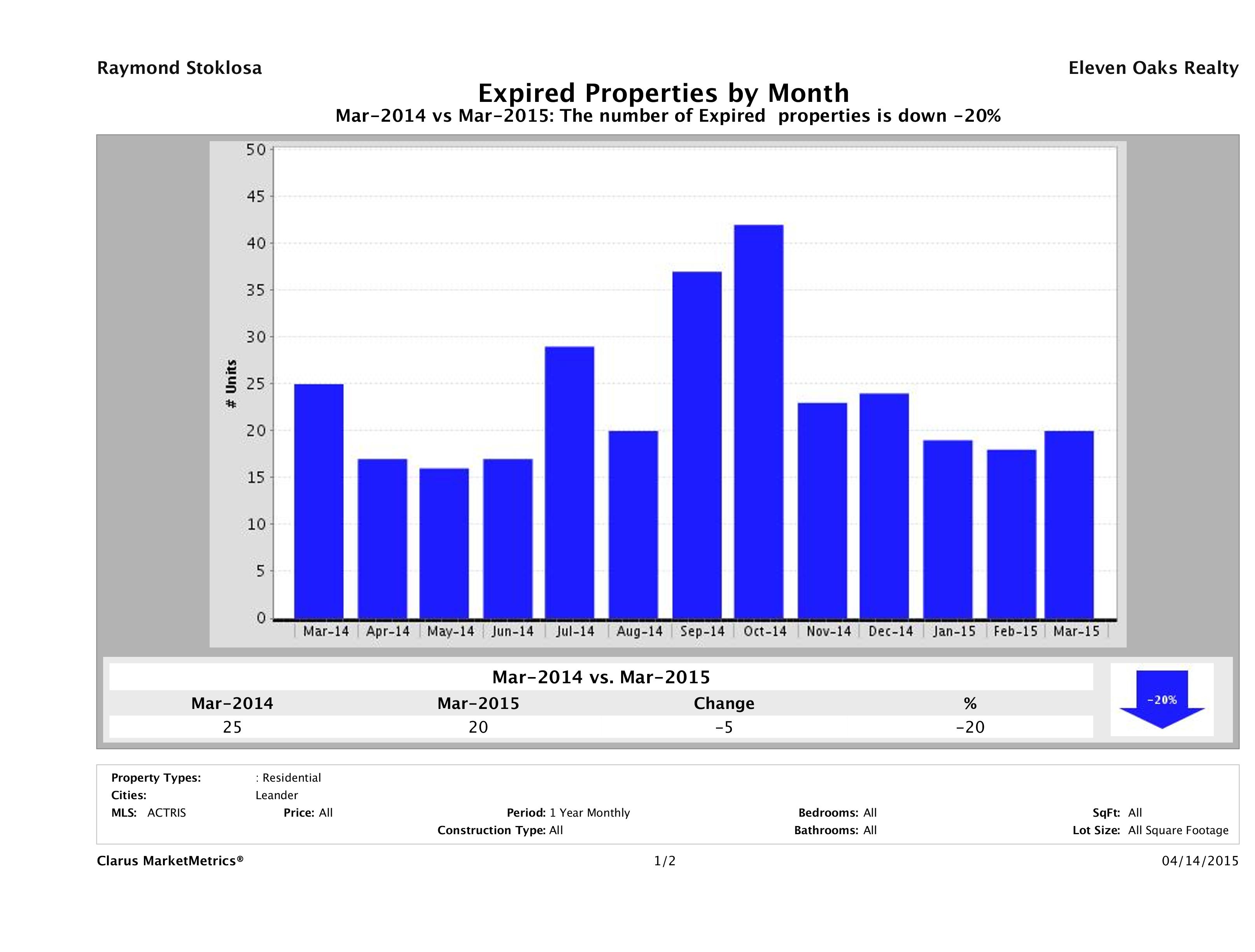 Leander number of homes expired March 2015
