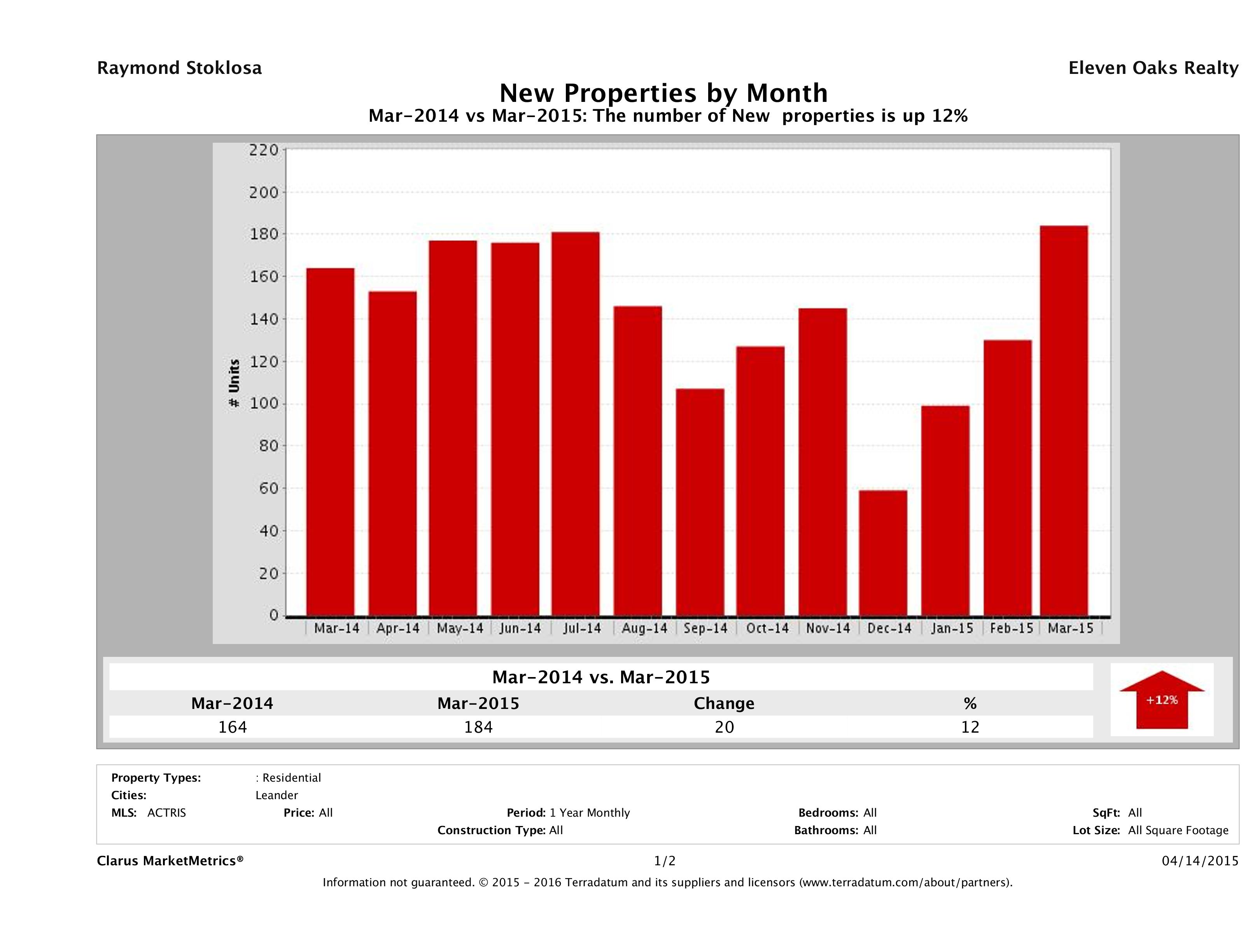 Leander number of new listings March 2015