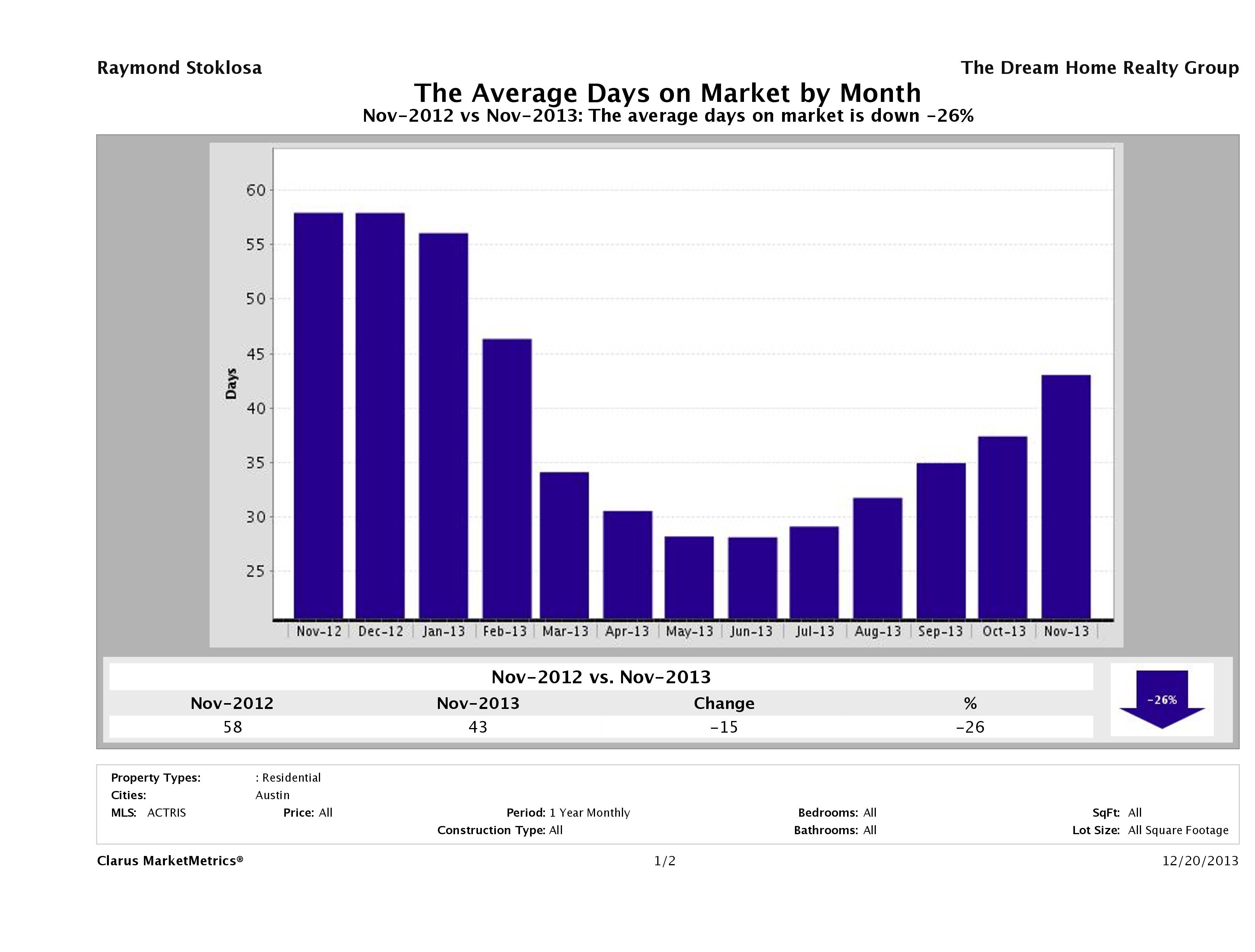 Austin average days on market homes November 2013