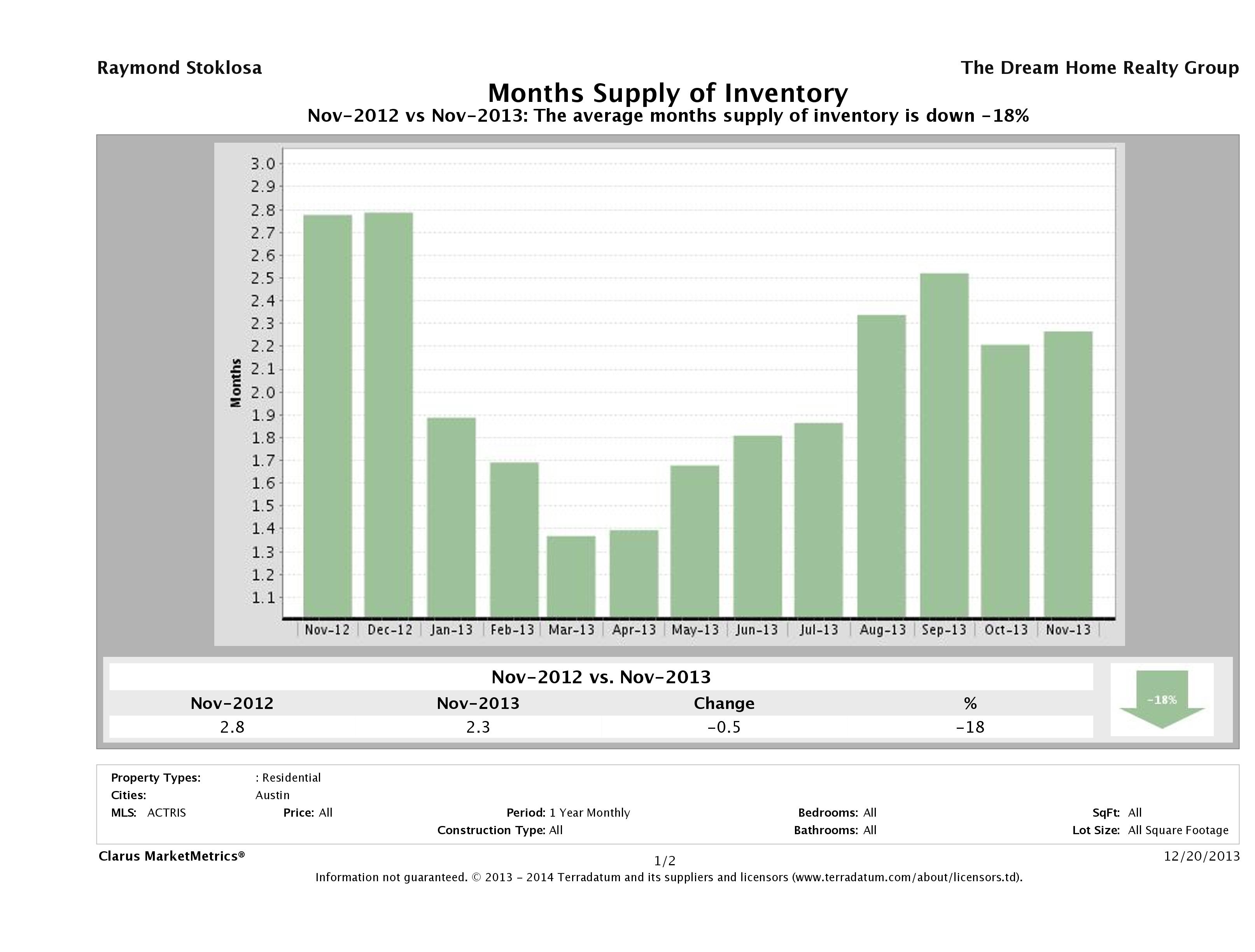 Austin single family home months inventory November 2013