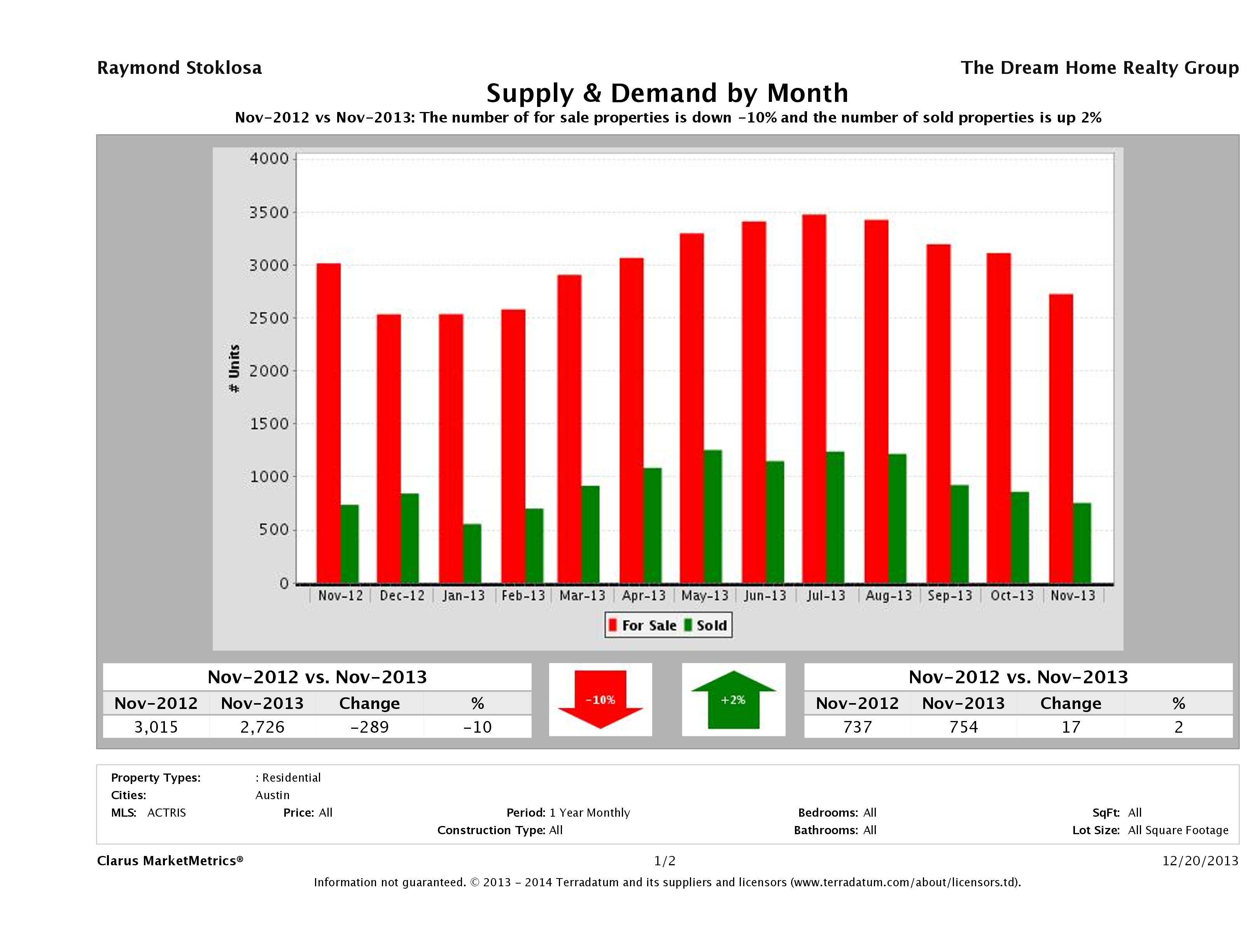 Austin real estate market supply and demand November 2013