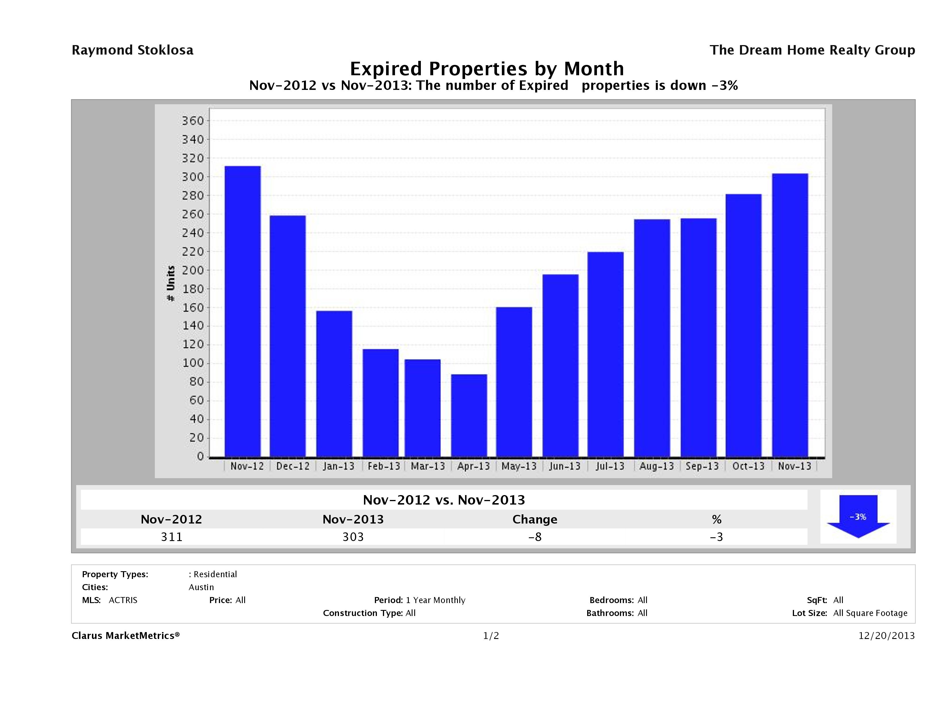 Austin number of homes expired November 2013