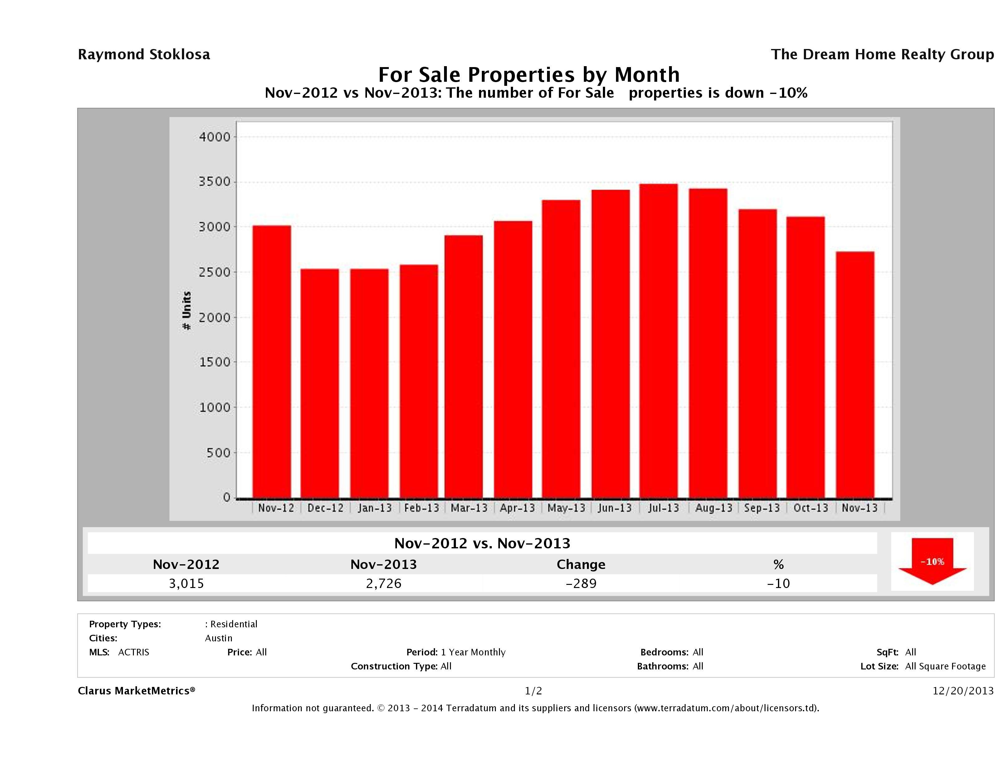 Austin number of homes for sale November 2013