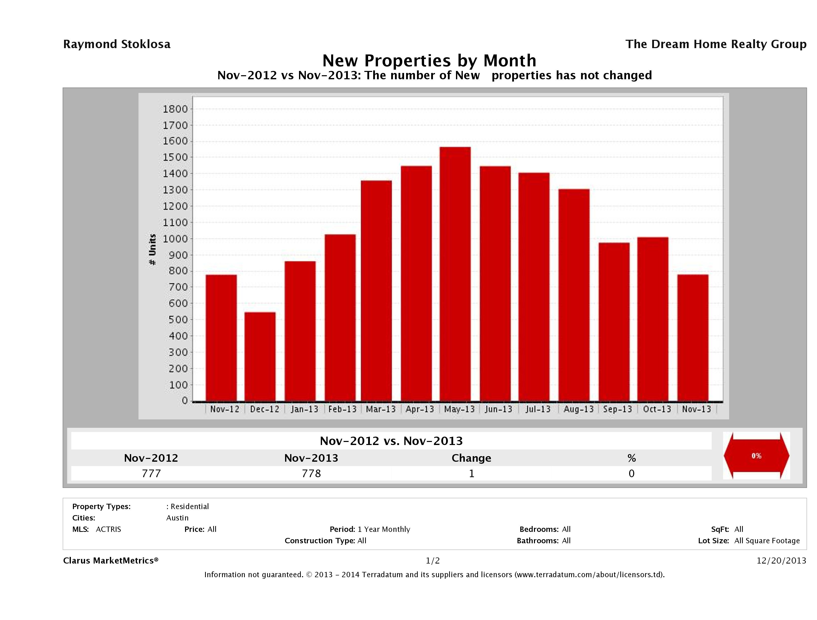 Austin number of new listings November 2013