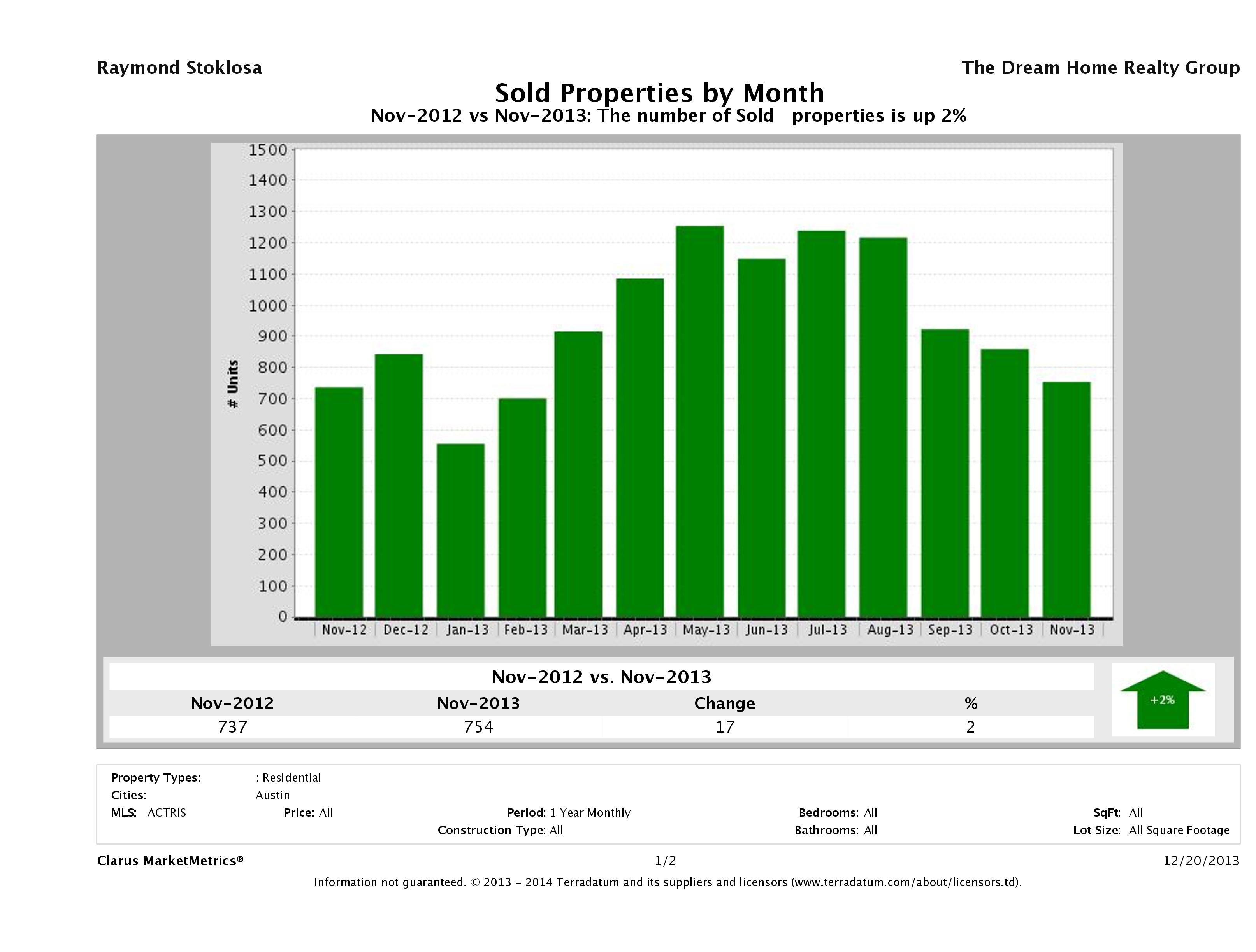 Austin number of homes sold November 2013