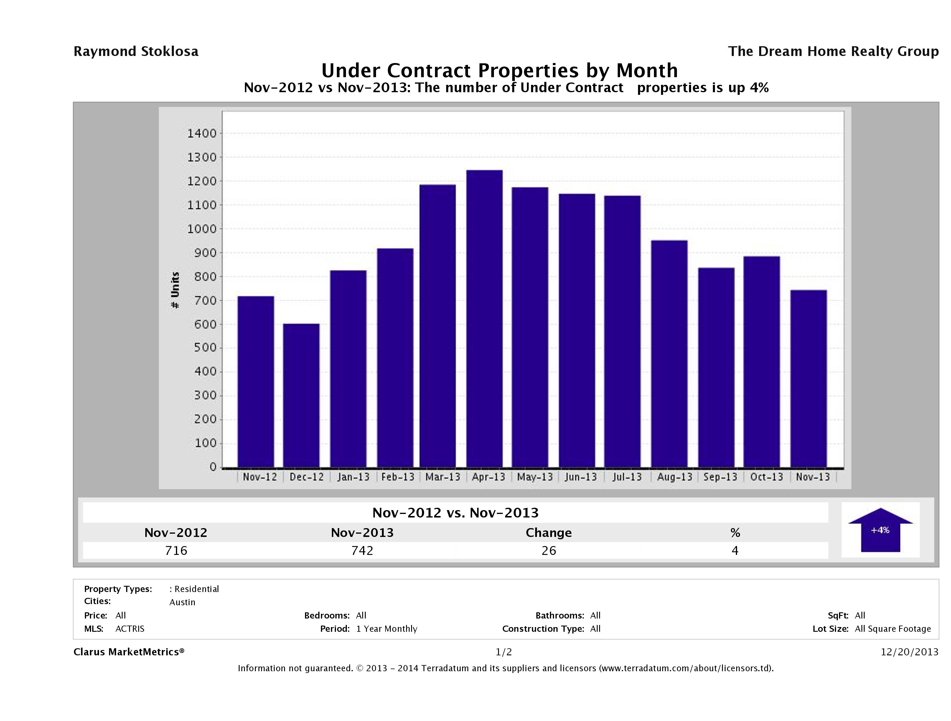 Austin number of homes under contract November 2013