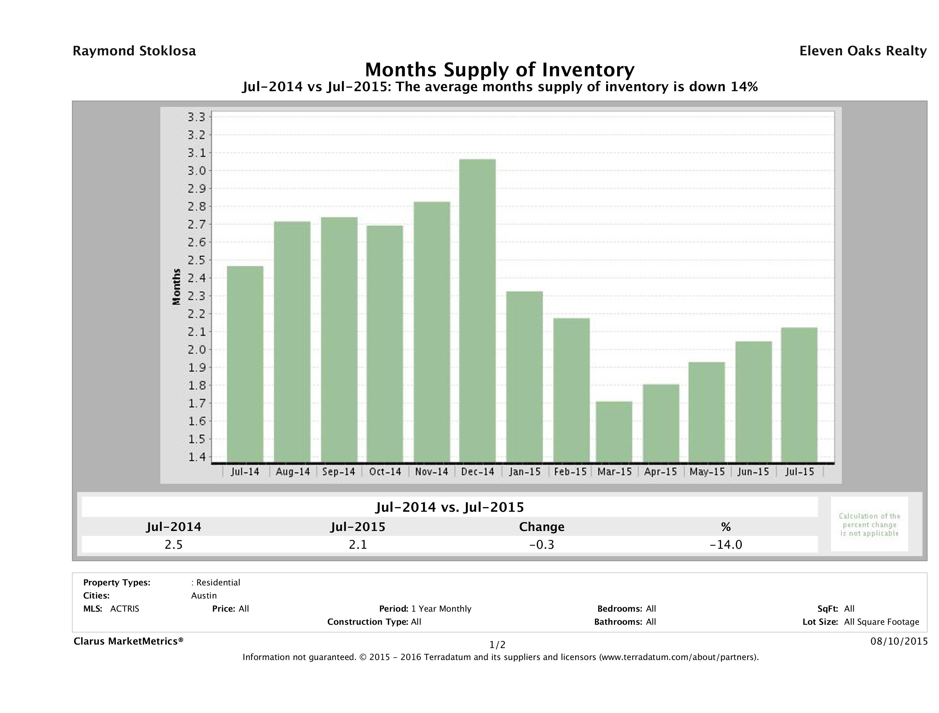 Austin single family home months inventory July 2015