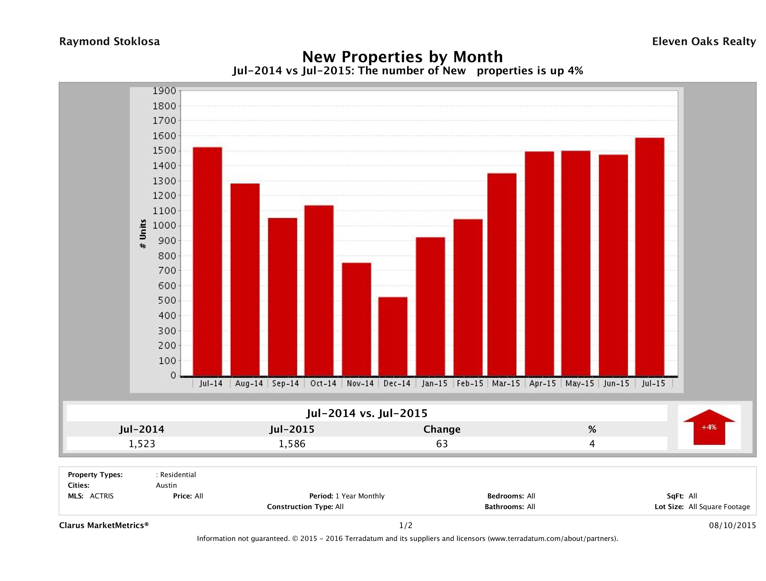 Austin number of new listings July 2015