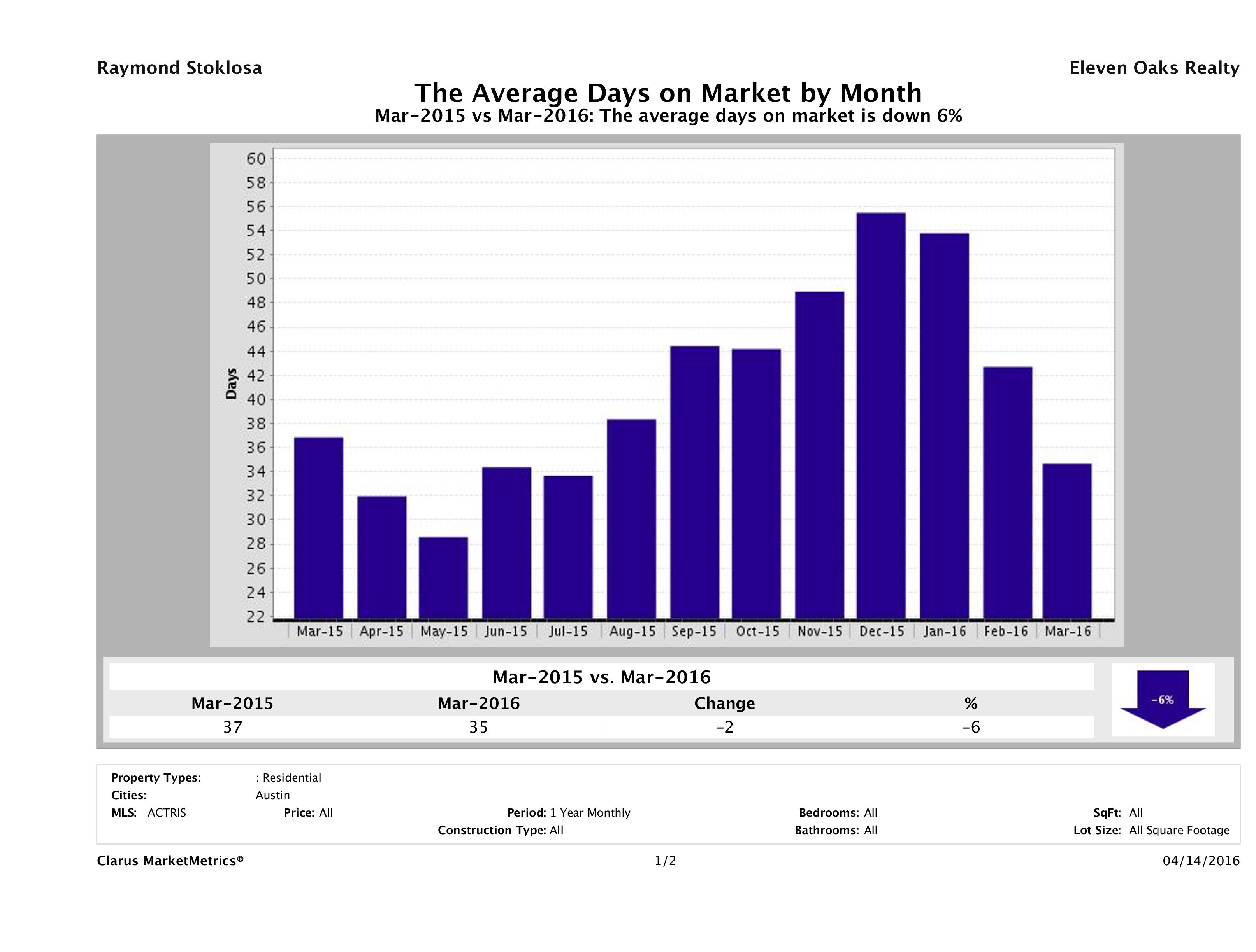 Austin average days on market homes March 2016