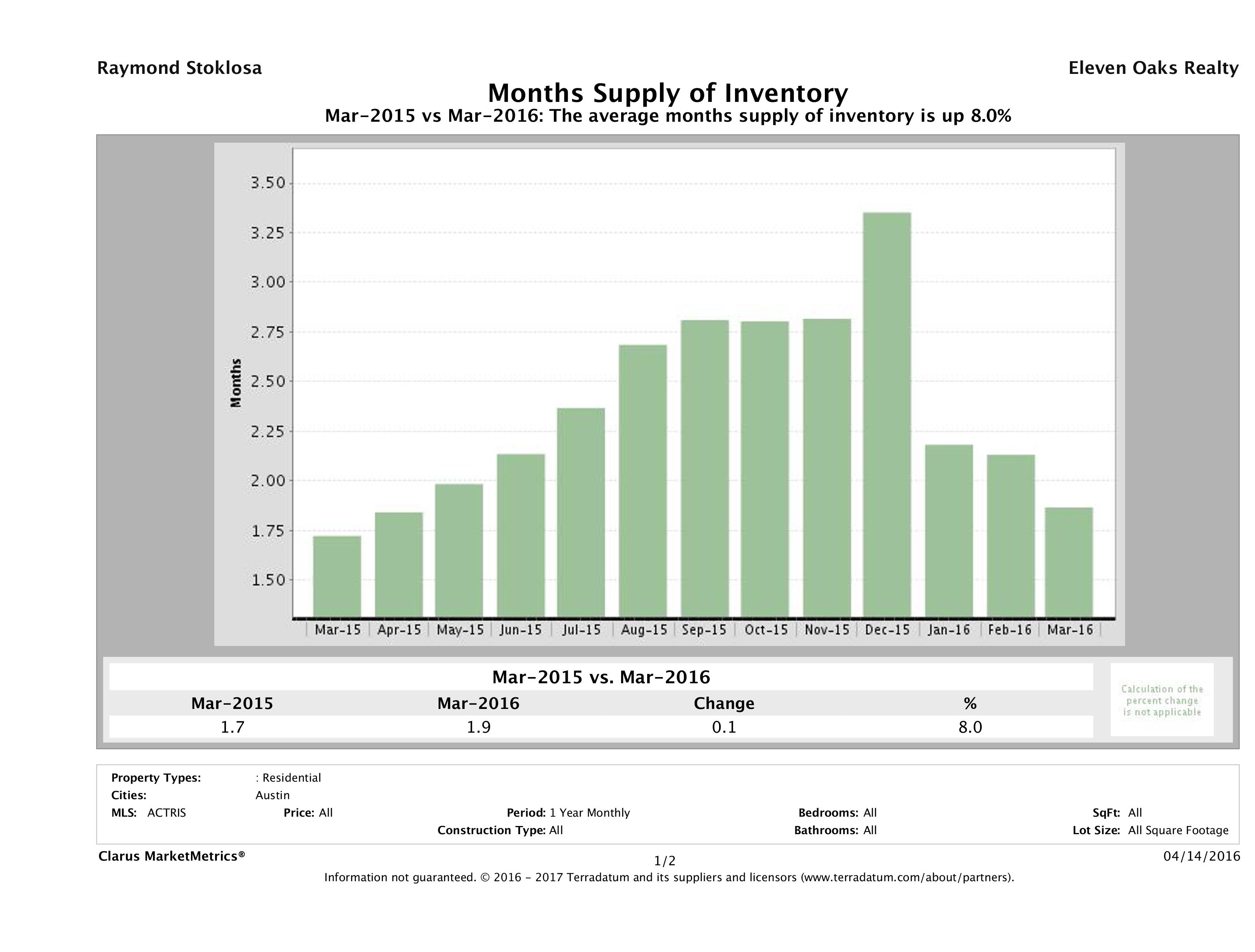 Austin single family home months inventory March 2016