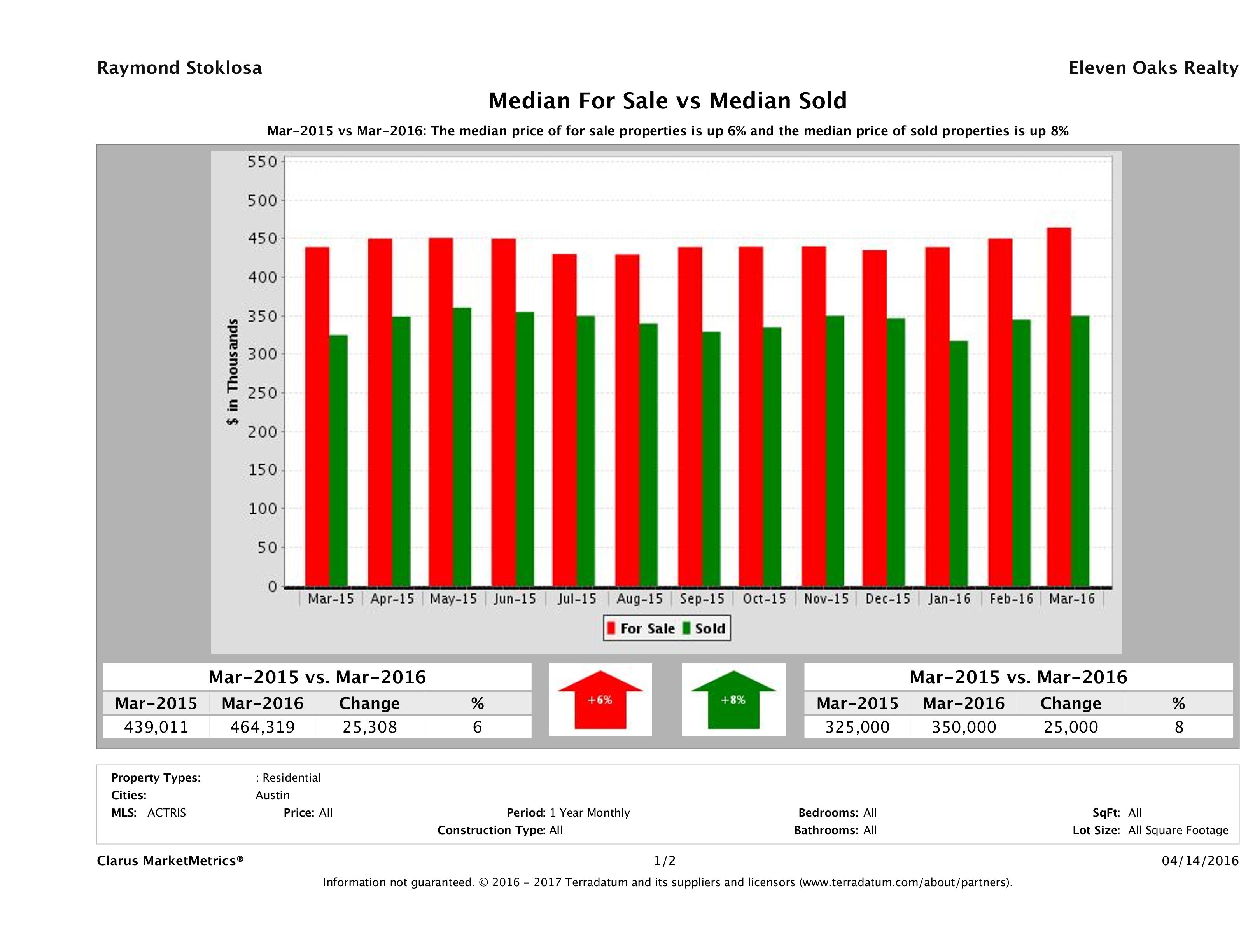 Austin home pricing equilibrium March 2016