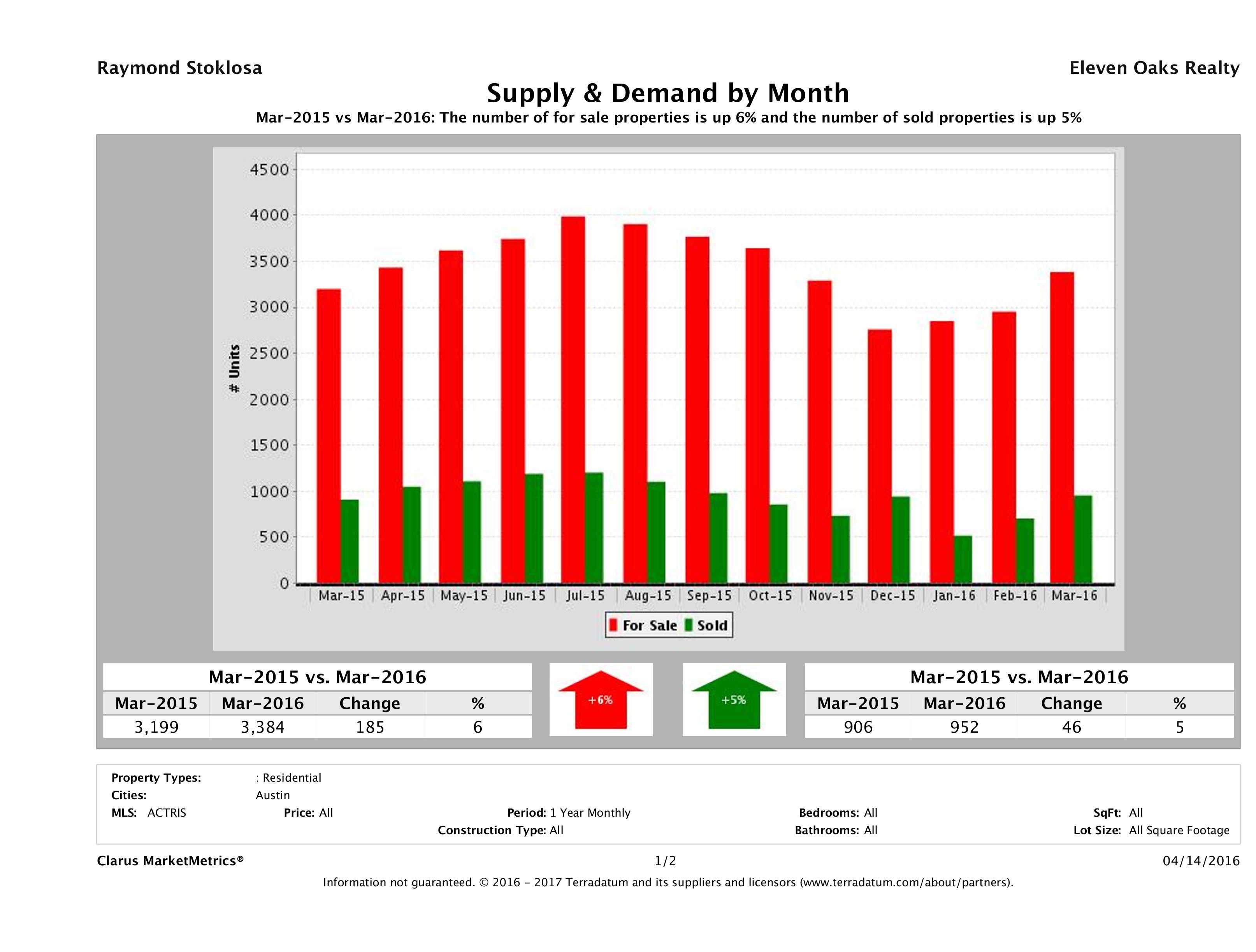 Austin real estate market supply and demand March 2016