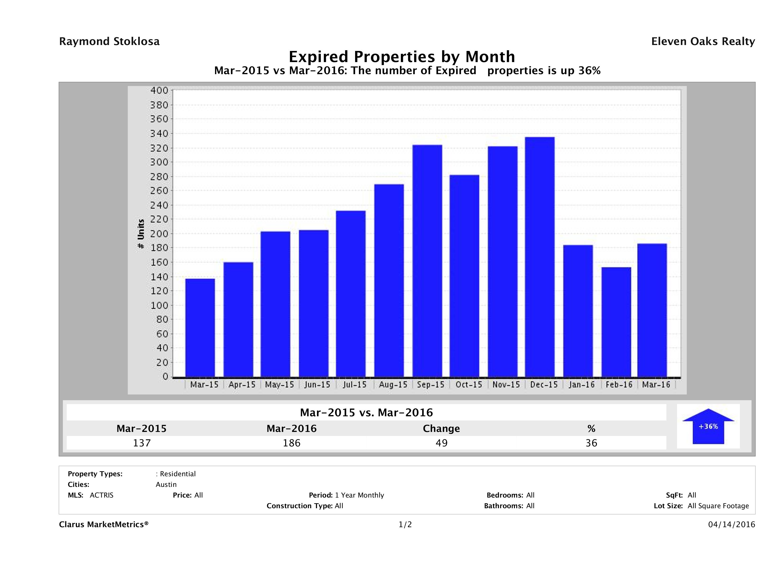 Austin number of homes expired March 2016