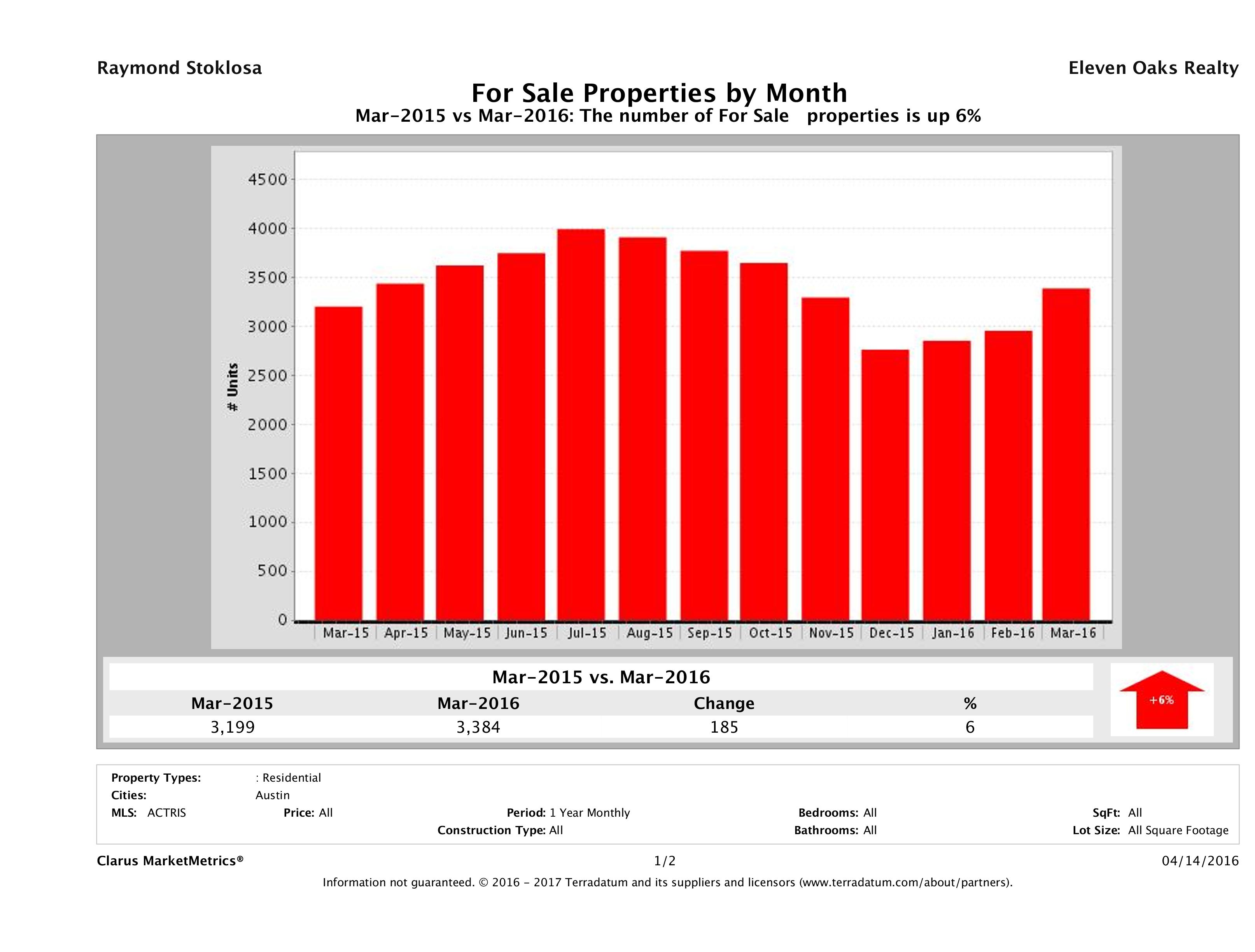 Austin number of homes for sale March 2016