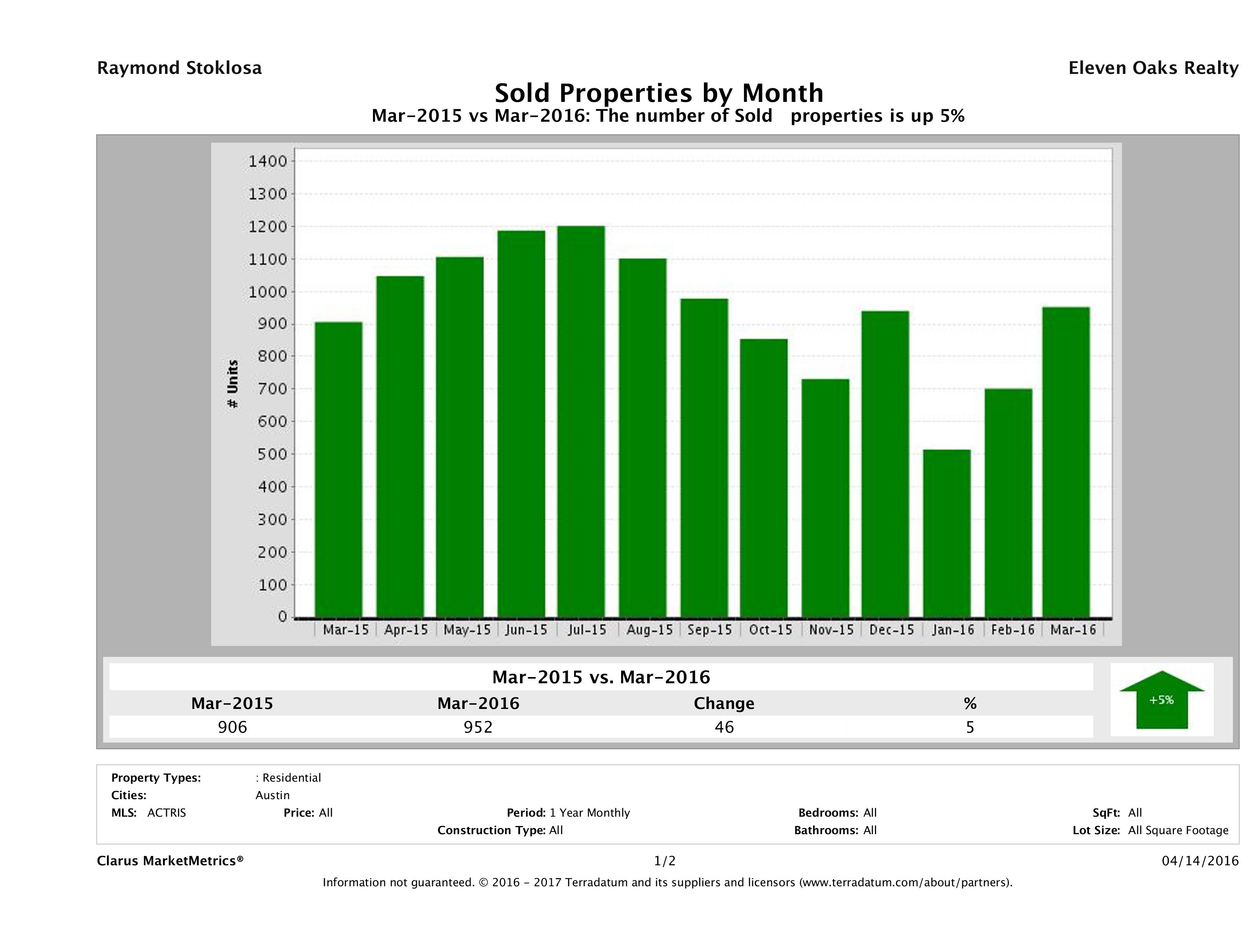 Austin number of homes sold March 2016
