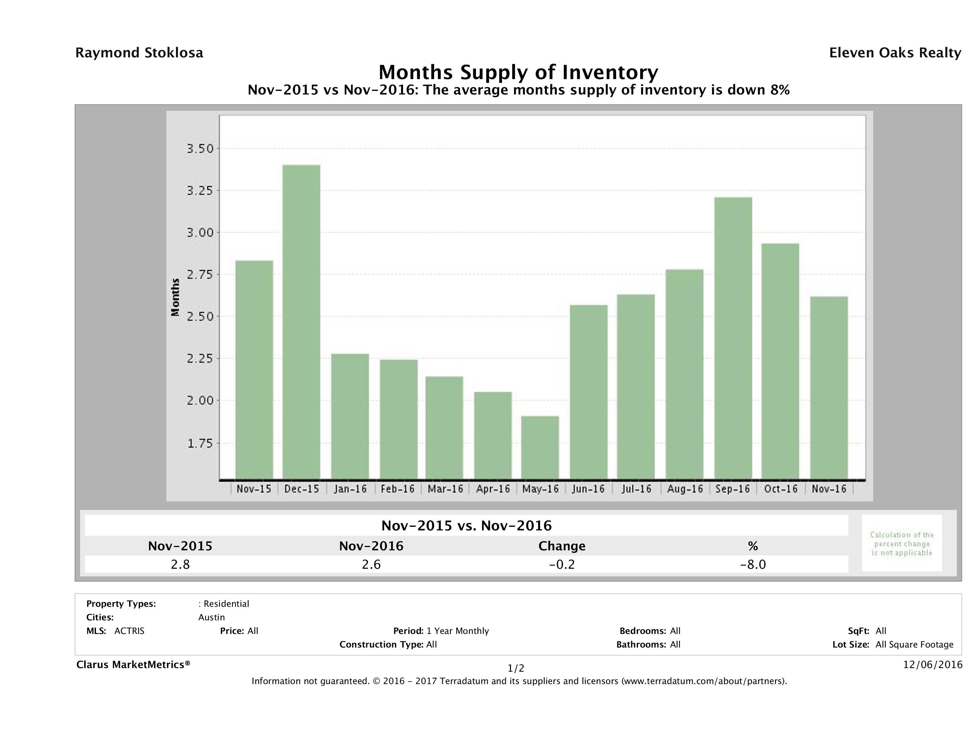 Austin single family home months inventory November 2016
