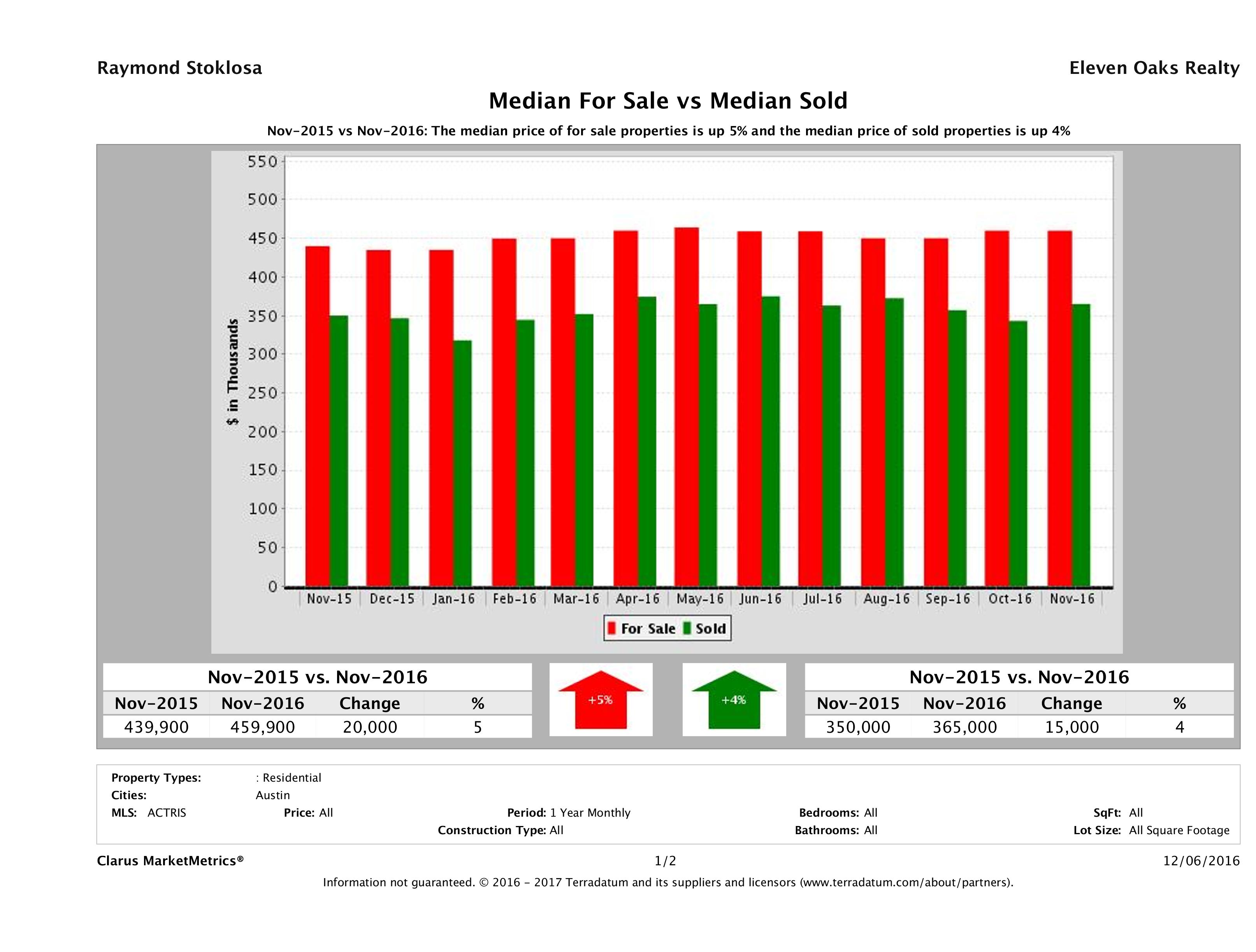 Austin home pricing equilibrium November 2016