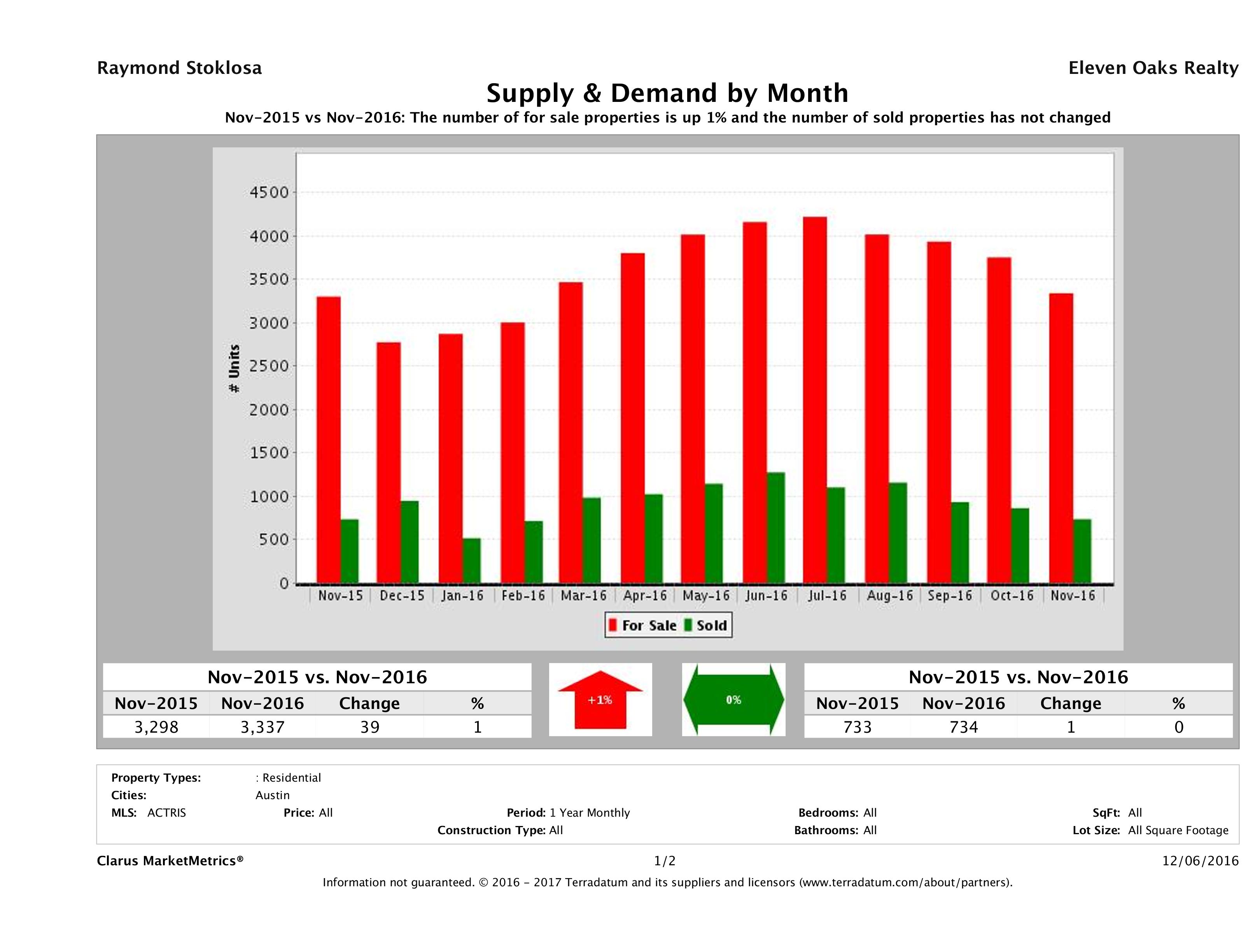 Austin real estate market supply and demand November 2016
