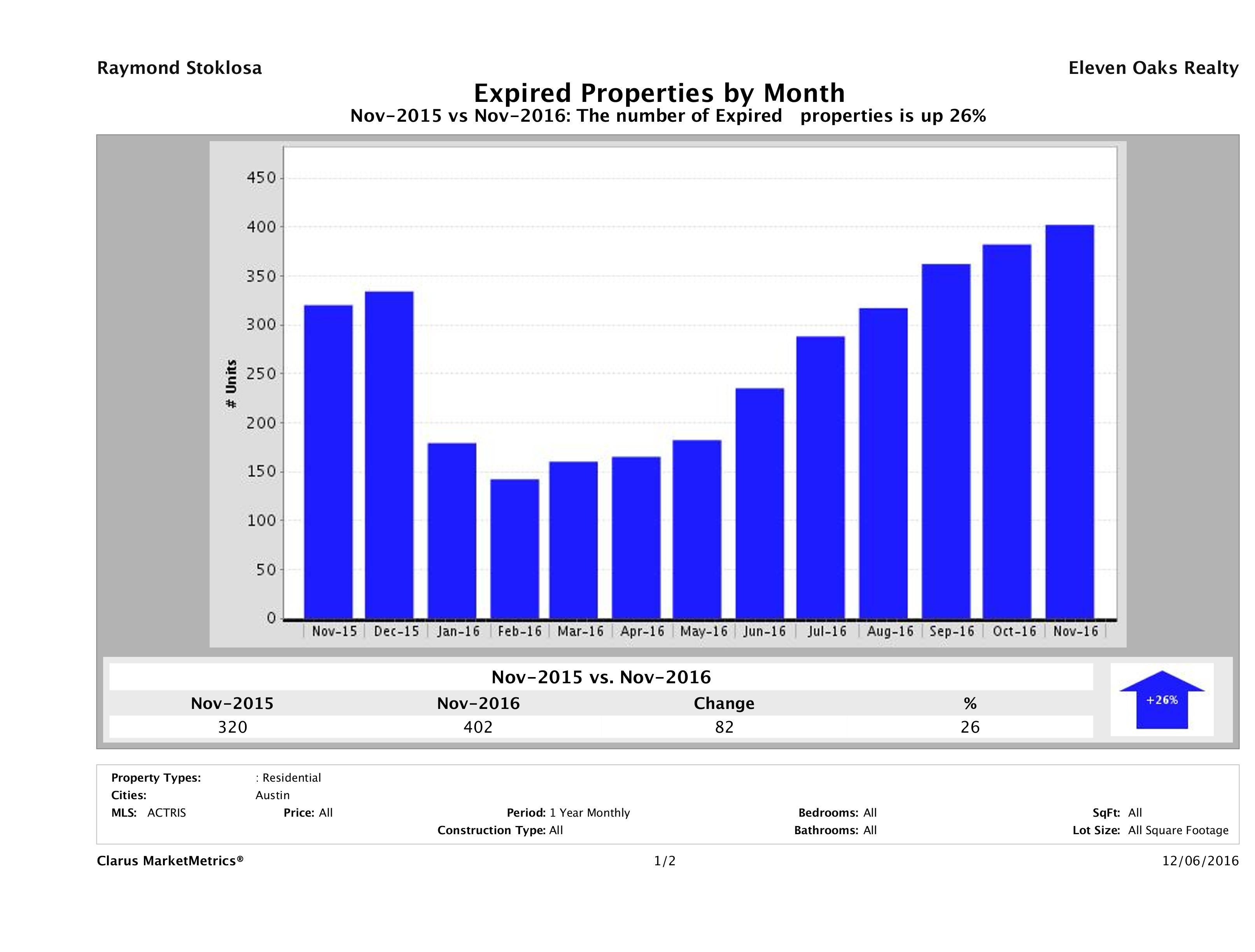 Austin number of homes expired November 2016
