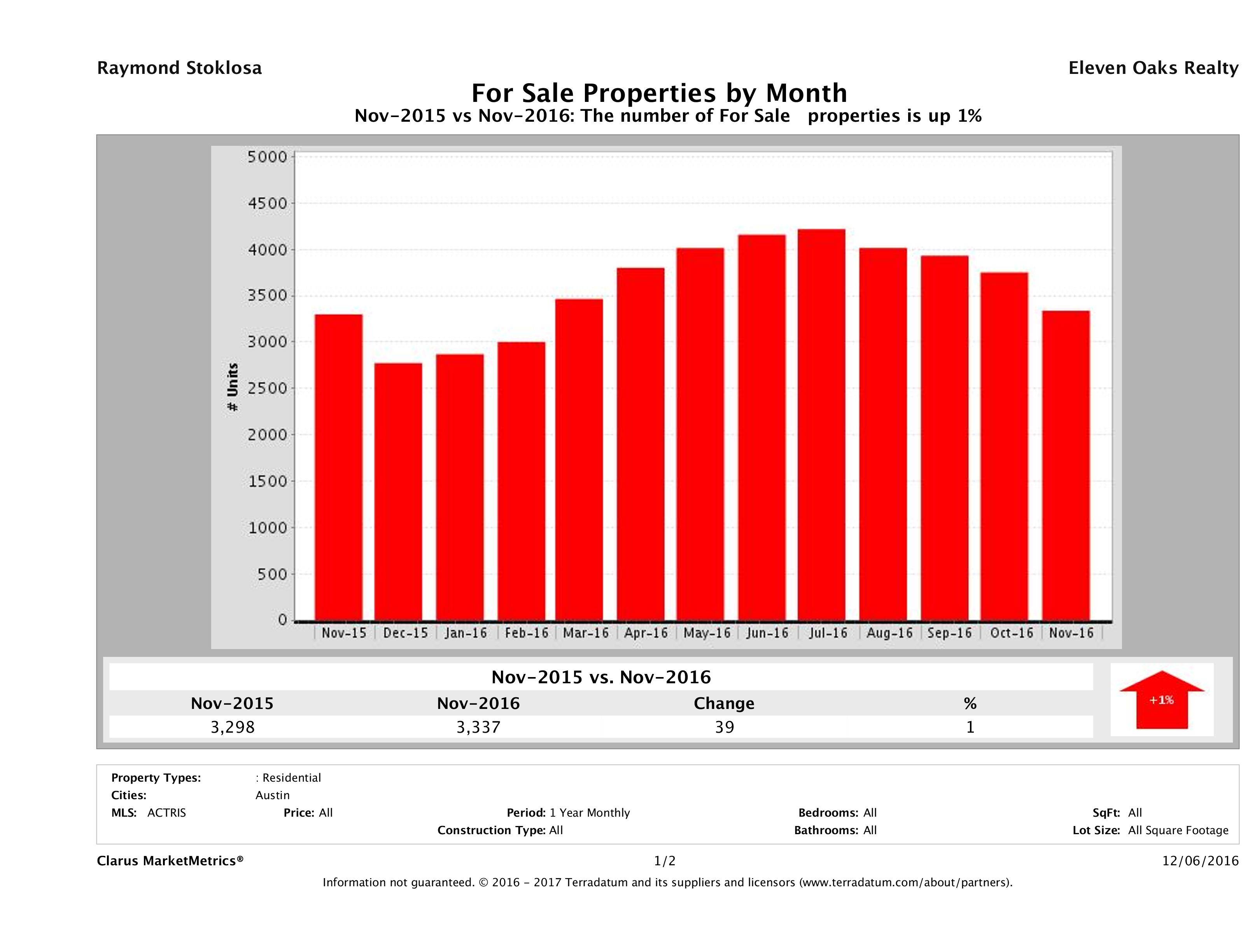 Austin number of homes for sale November 2016