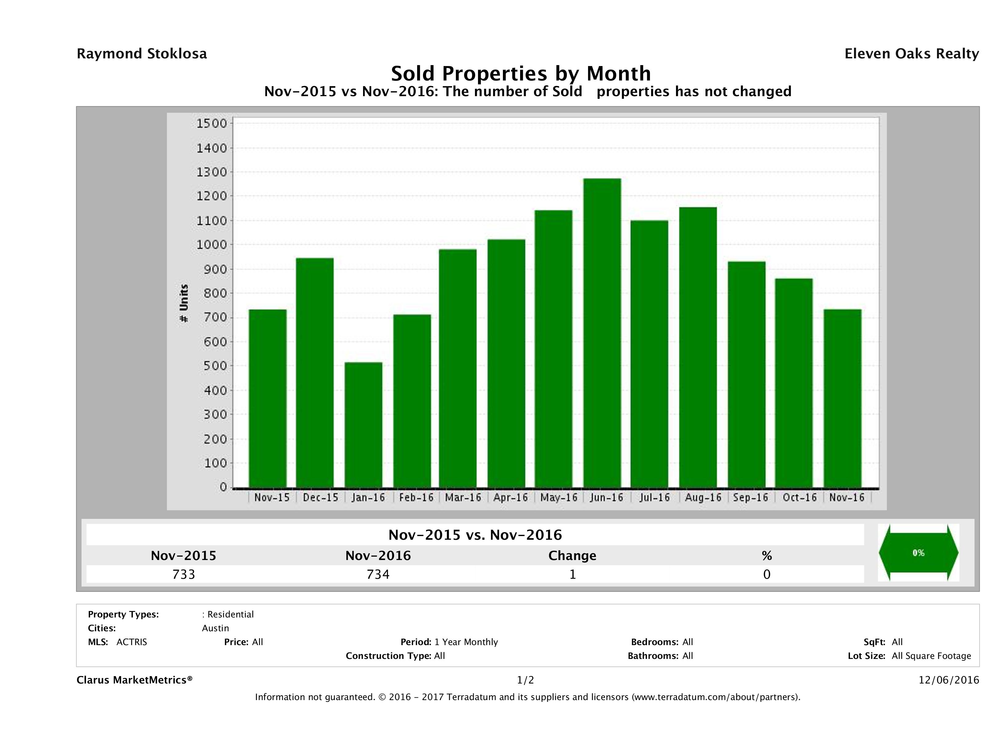 Austin number of homes sold November 2016