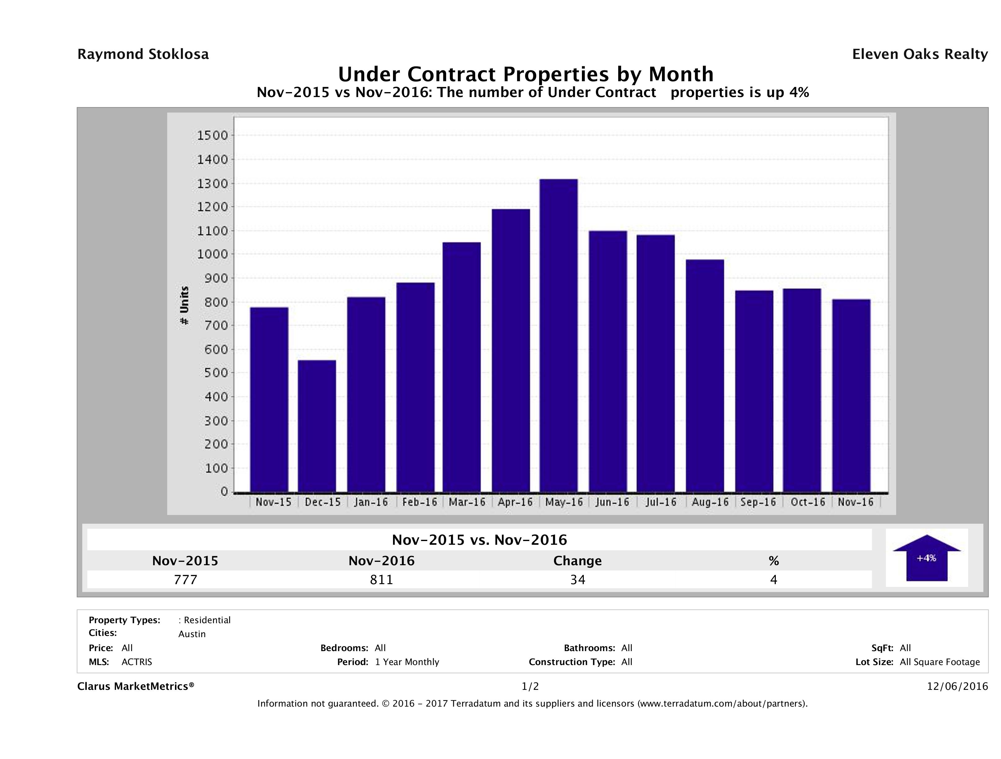 Austin number of homes under contract November 2016