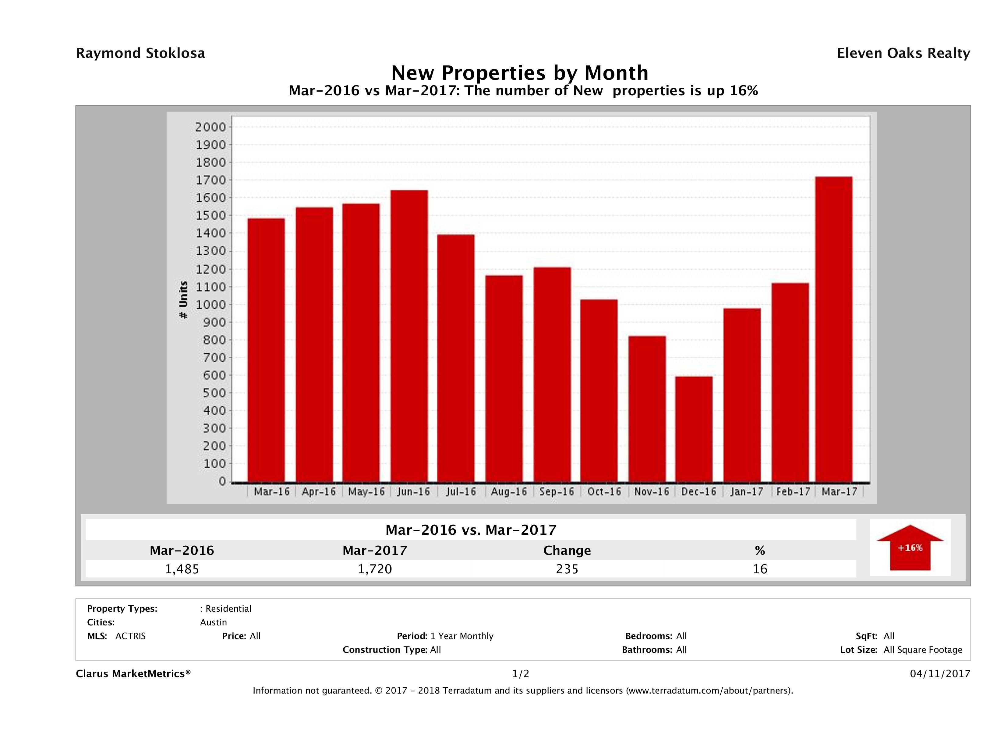 Austin number of new listings March 2017