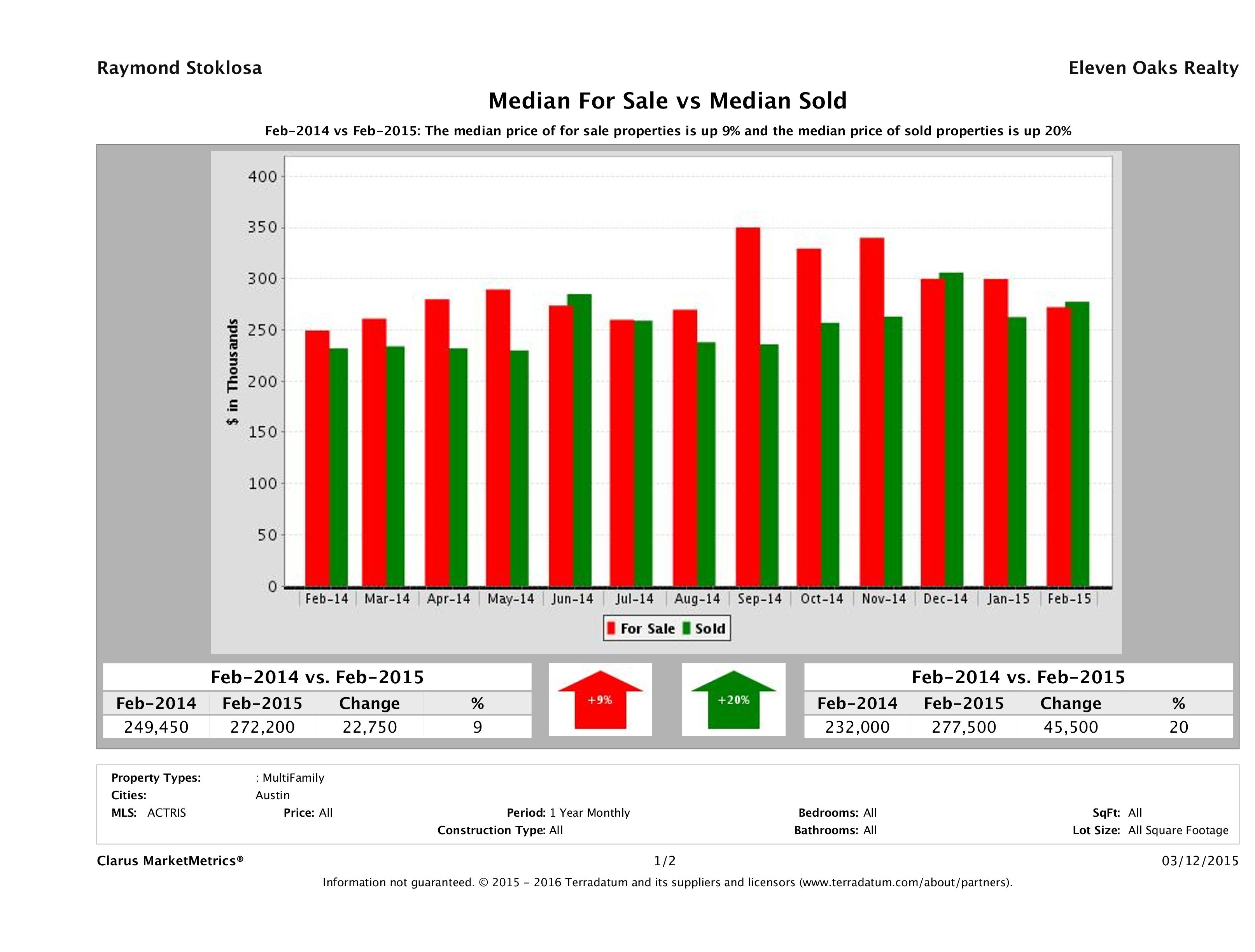 Austin multi family property pricing equilibrium February 2015