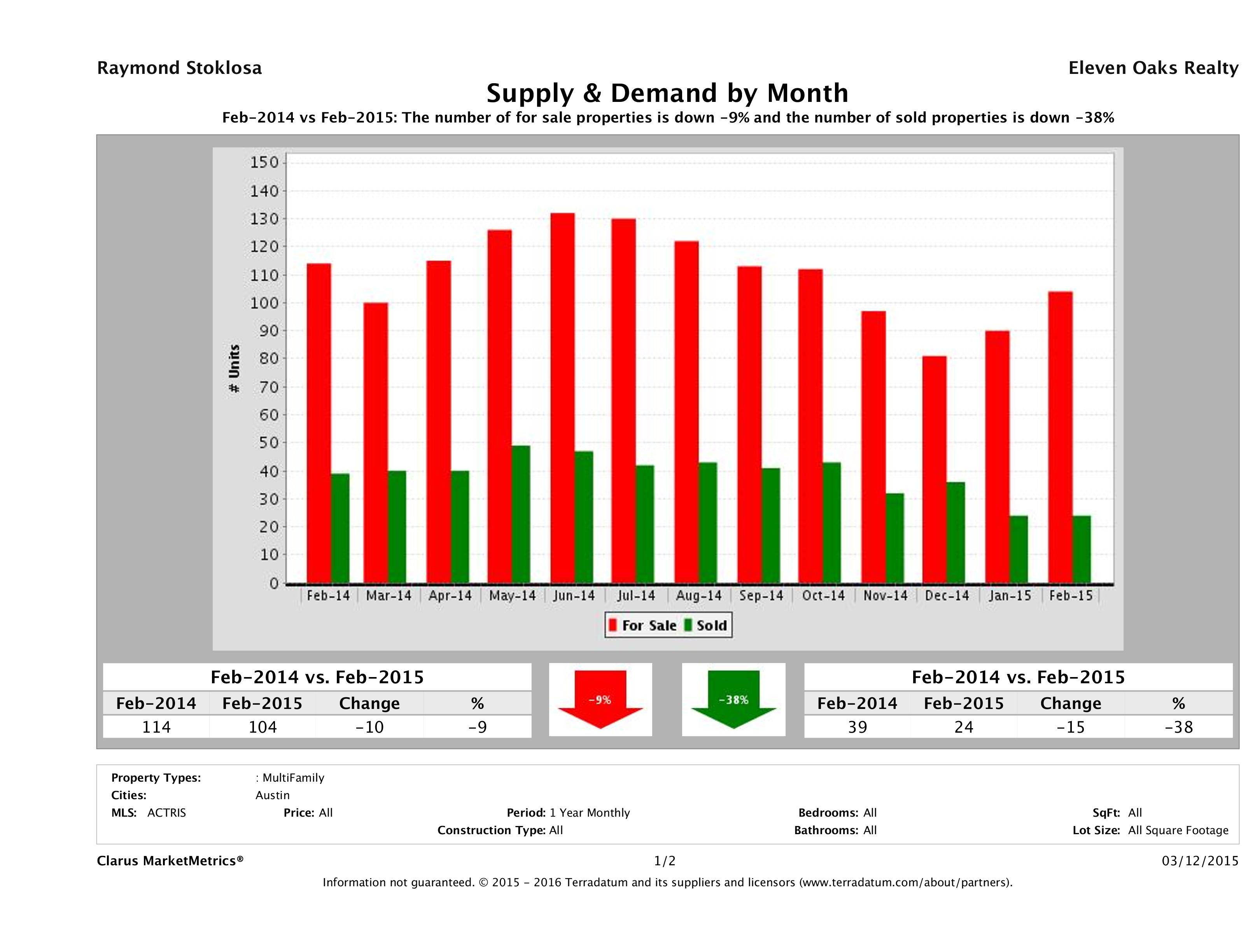 Austin multi family real estate market supply and demand February 2015