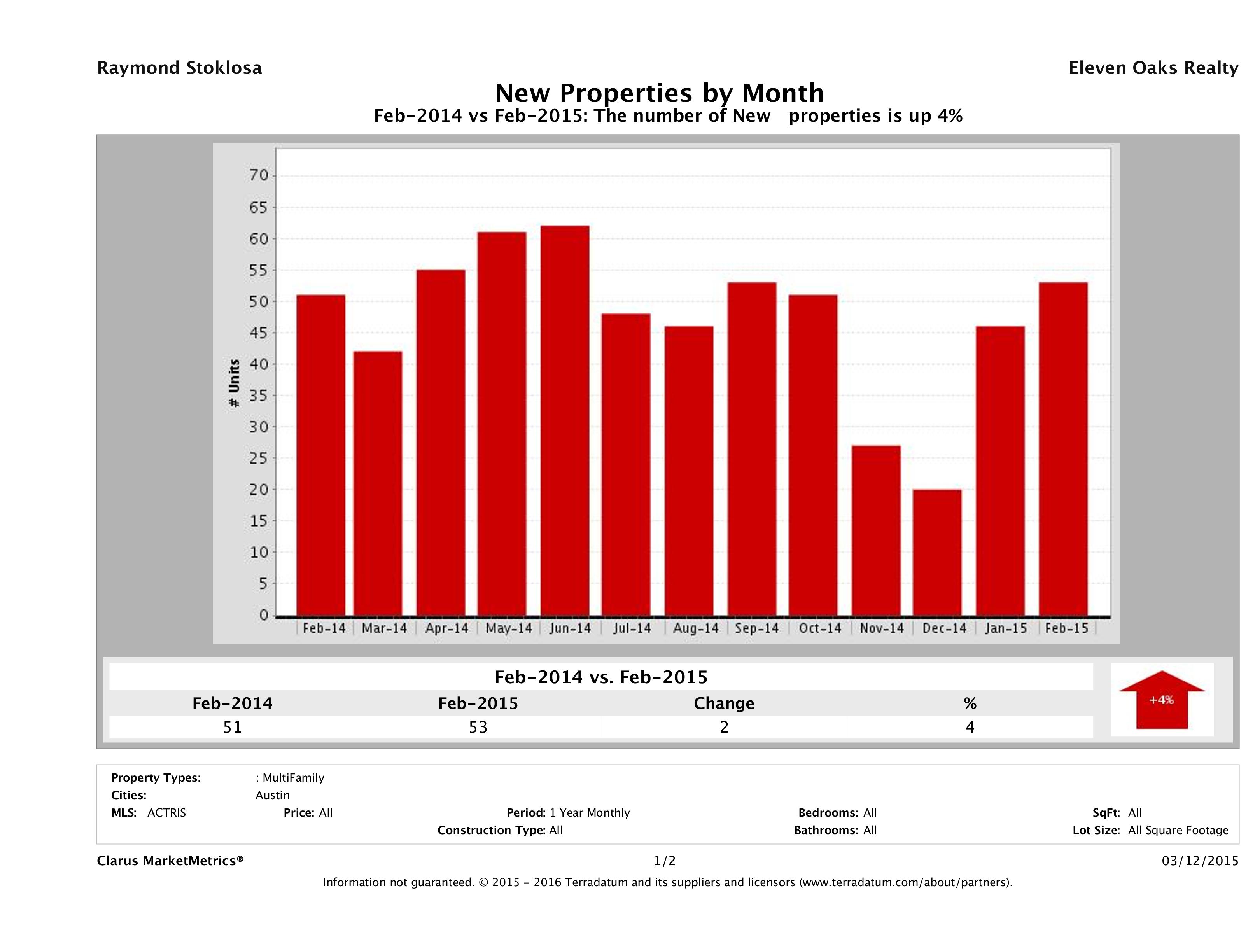 Austin number of new multi family listings February 2015
